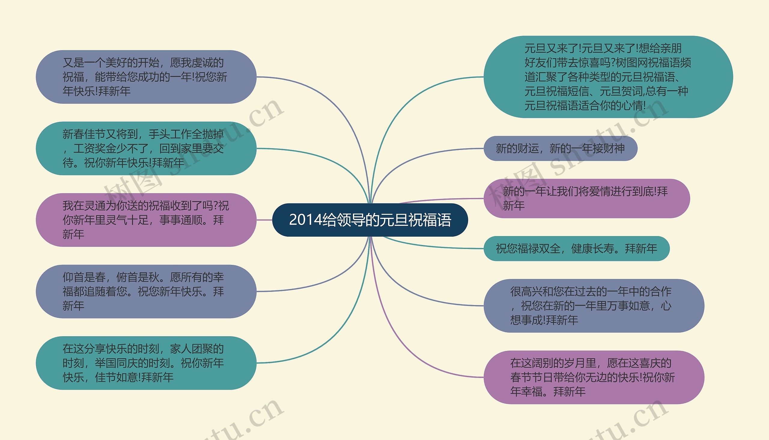 2014给领导的元旦祝福语思维导图