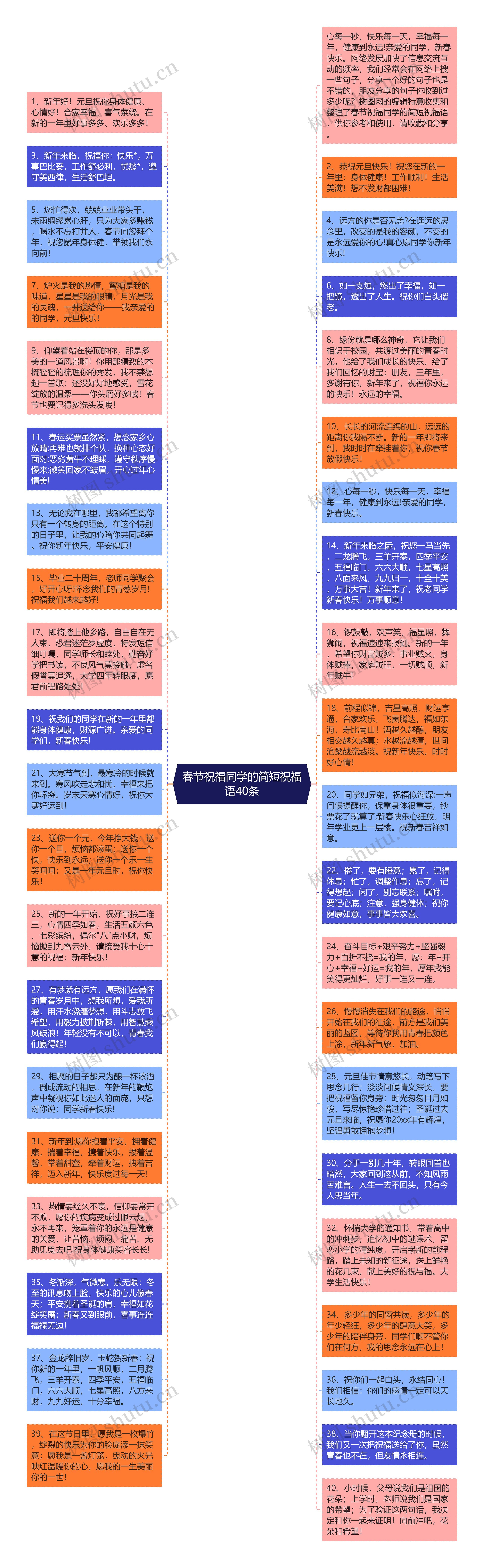 春节祝福同学的简短祝福语40条思维导图