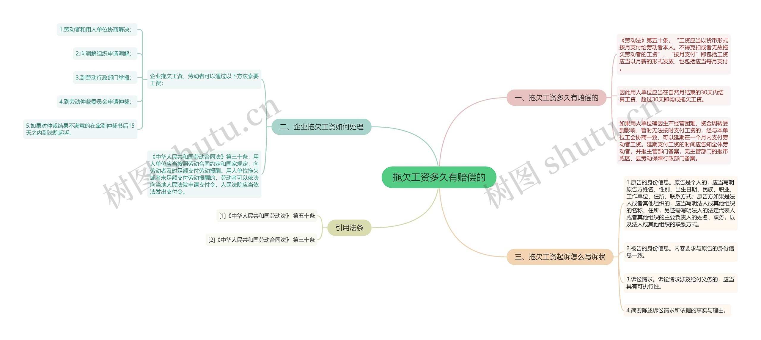 拖欠工资多久有赔偿的思维导图