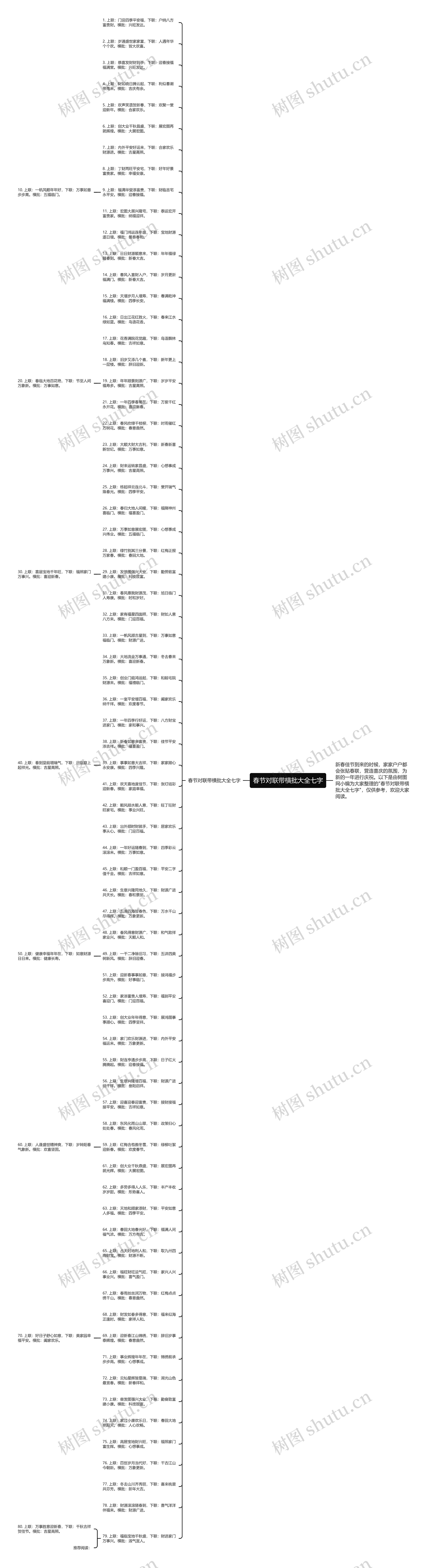 春节对联带横批大全七字思维导图