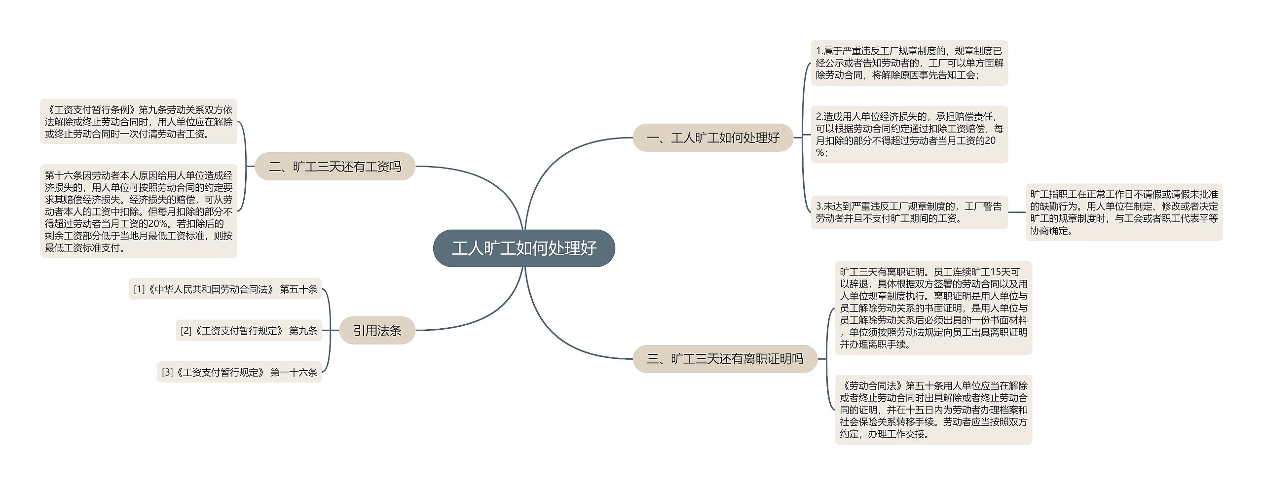 工人旷工如何处理好思维导图