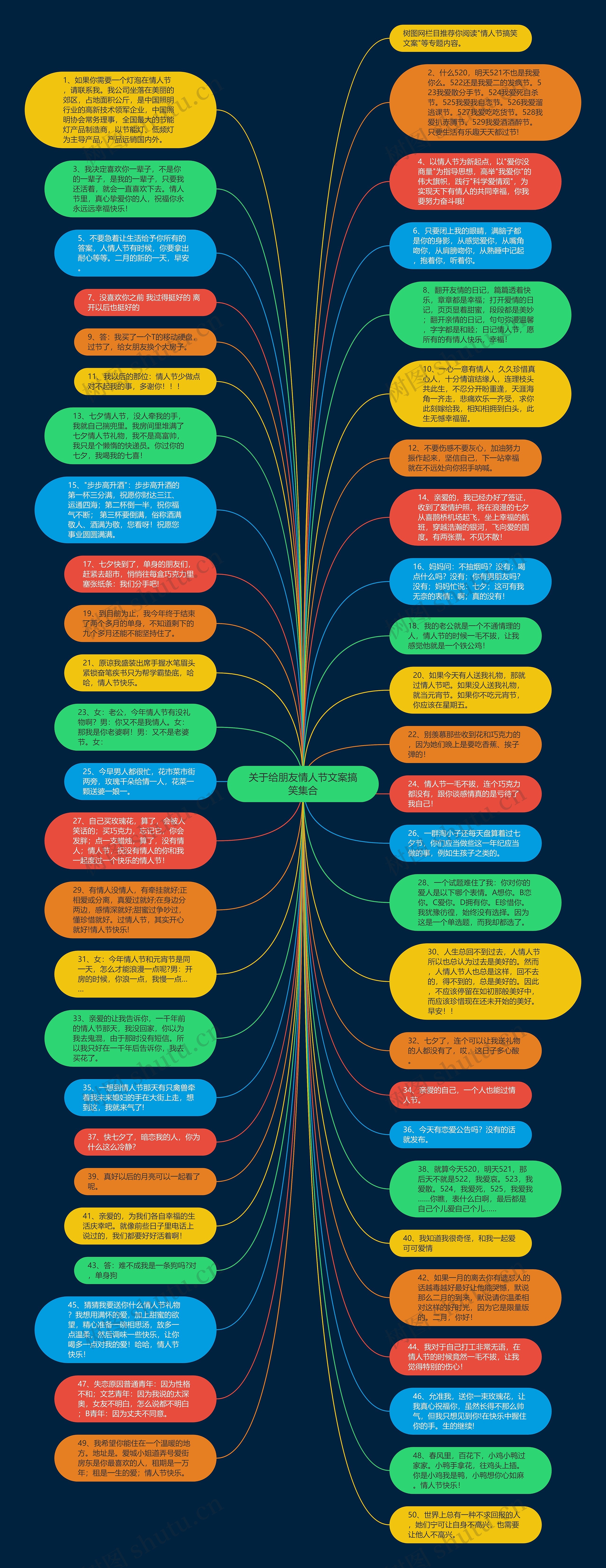关于给朋友情人节文案搞笑集合思维导图