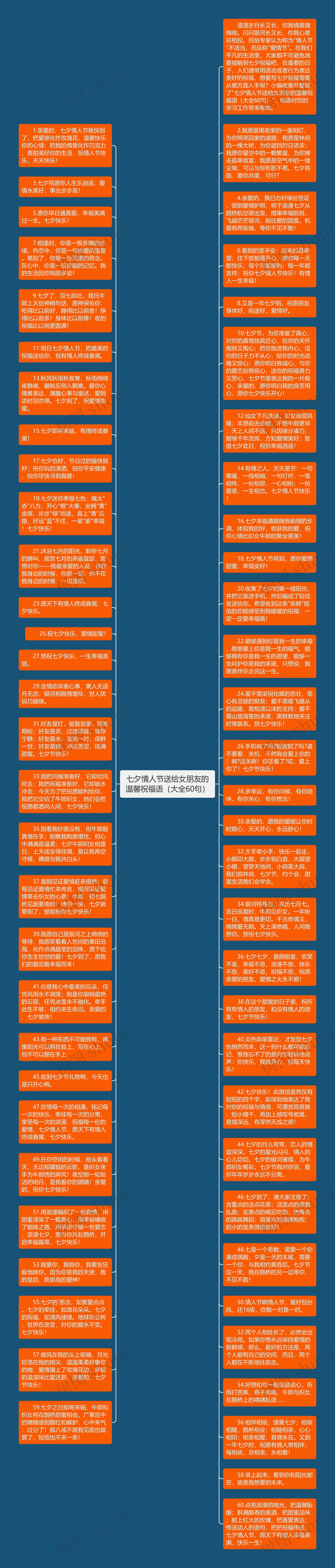 七夕情人节送给女朋友的温馨祝福语（大全60句）思维导图