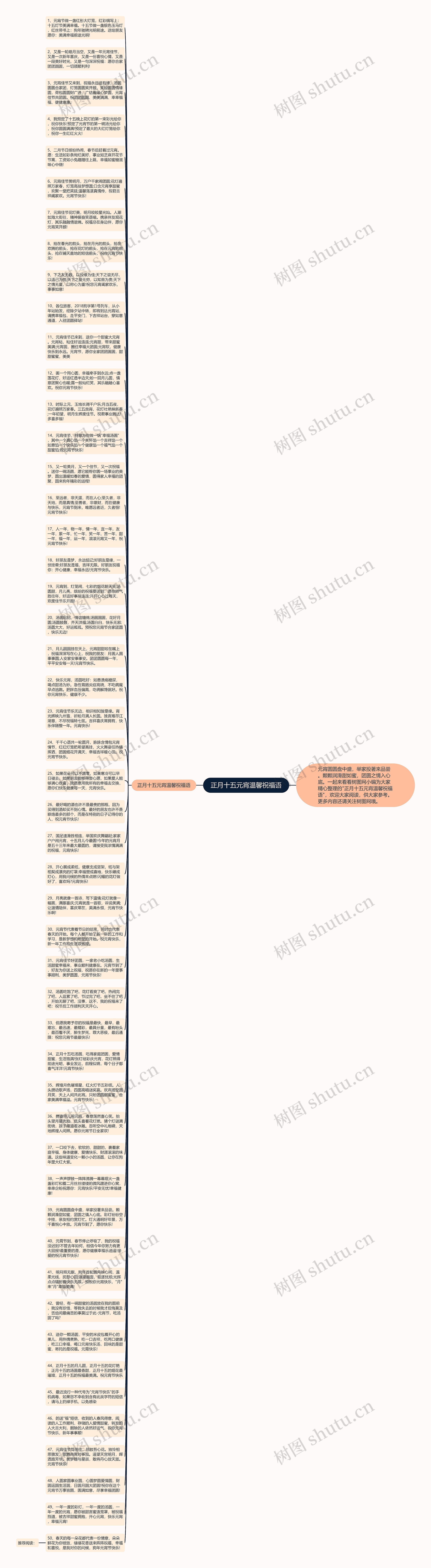 正月十五元宵温馨祝福语思维导图