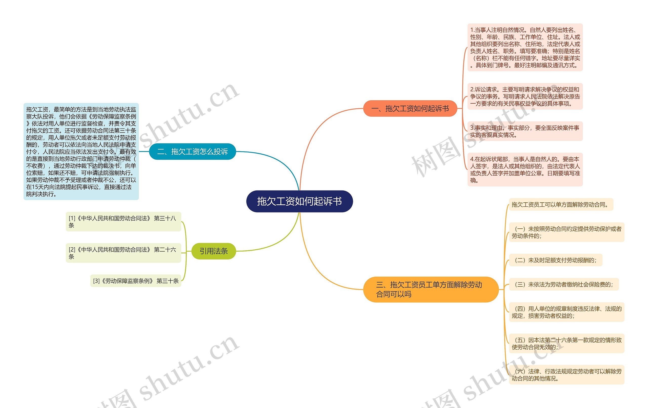 拖欠工资如何起诉书思维导图