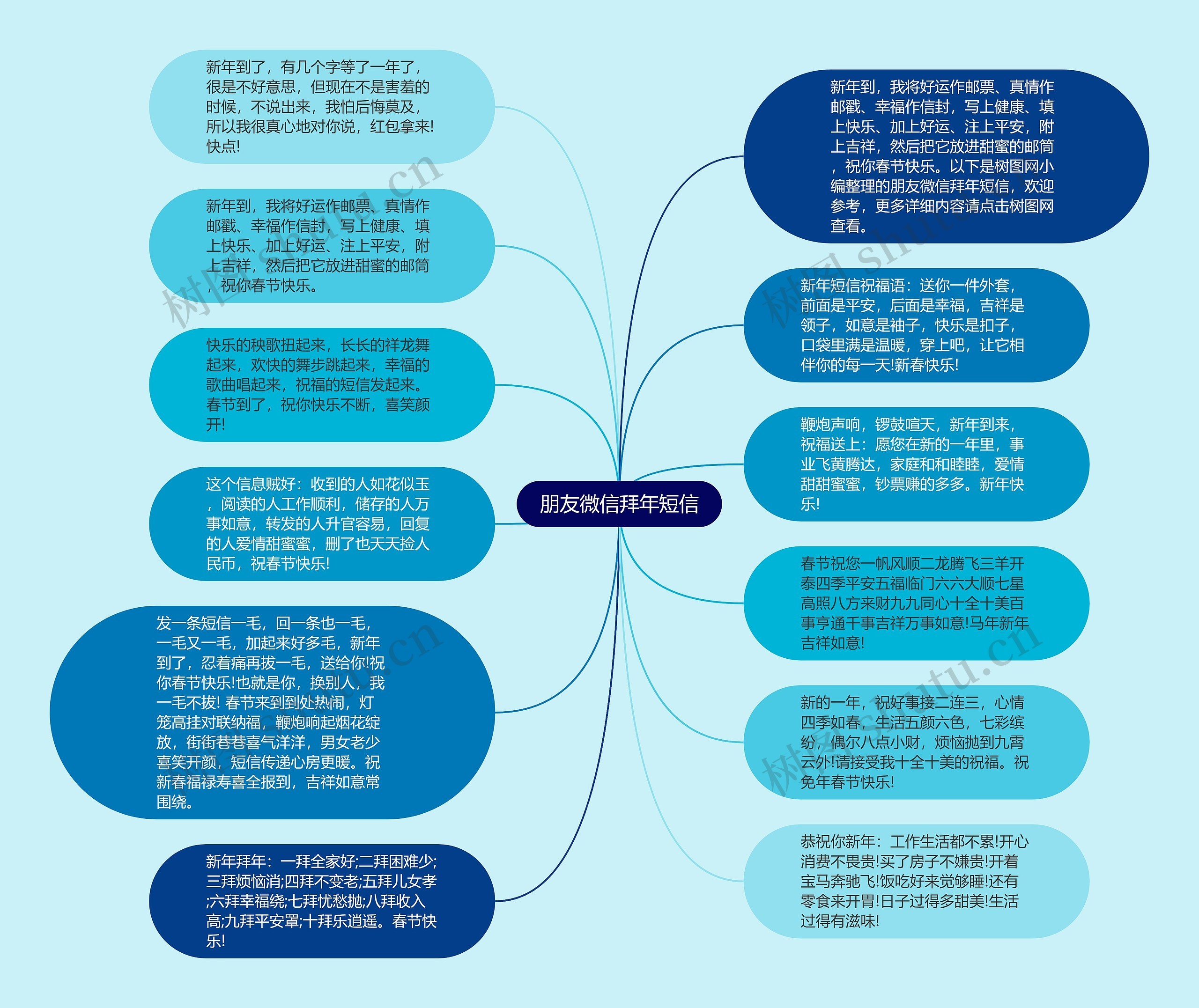 朋友微信拜年短信思维导图