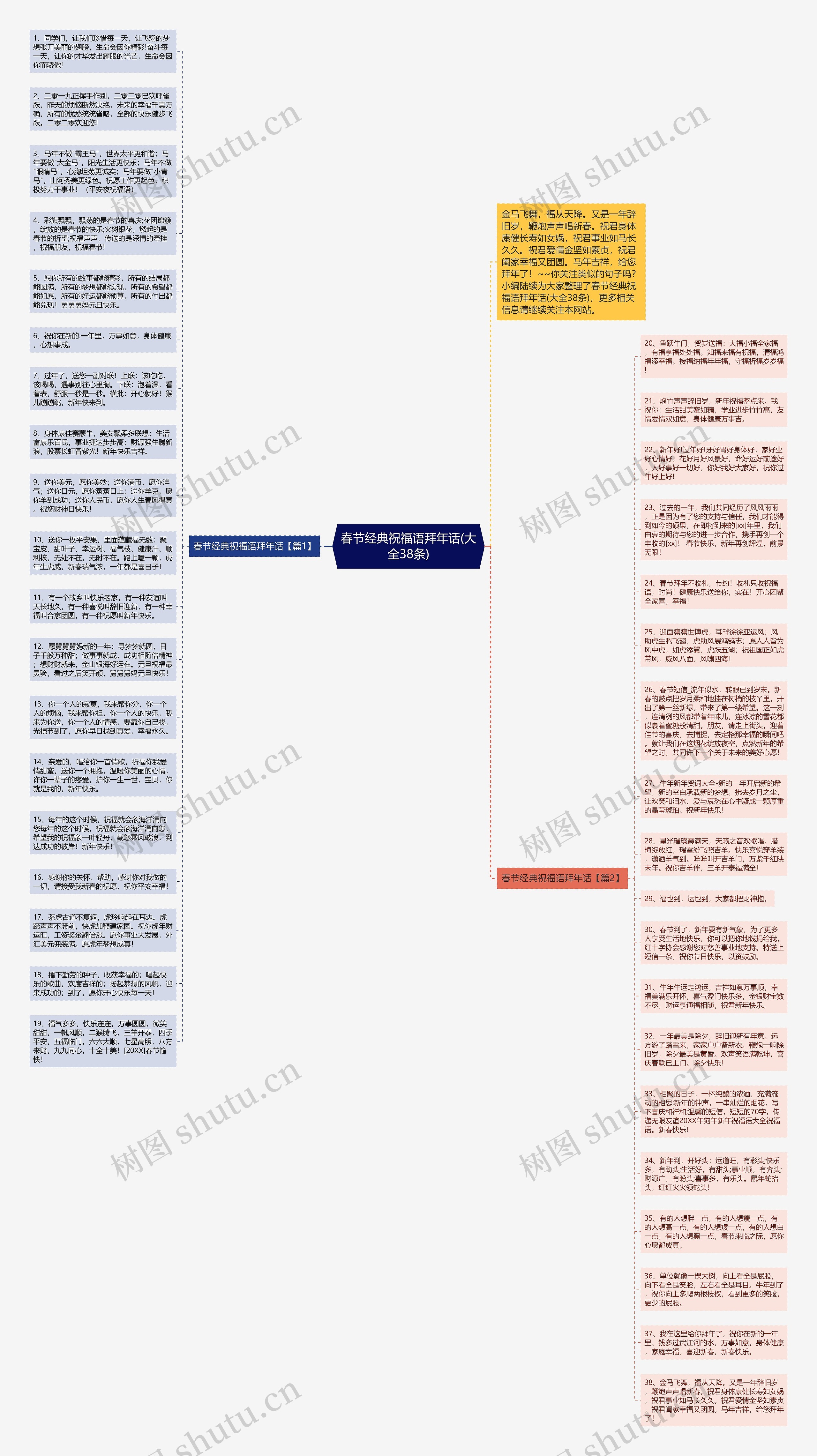 春节经典祝福语拜年话(大全38条)思维导图