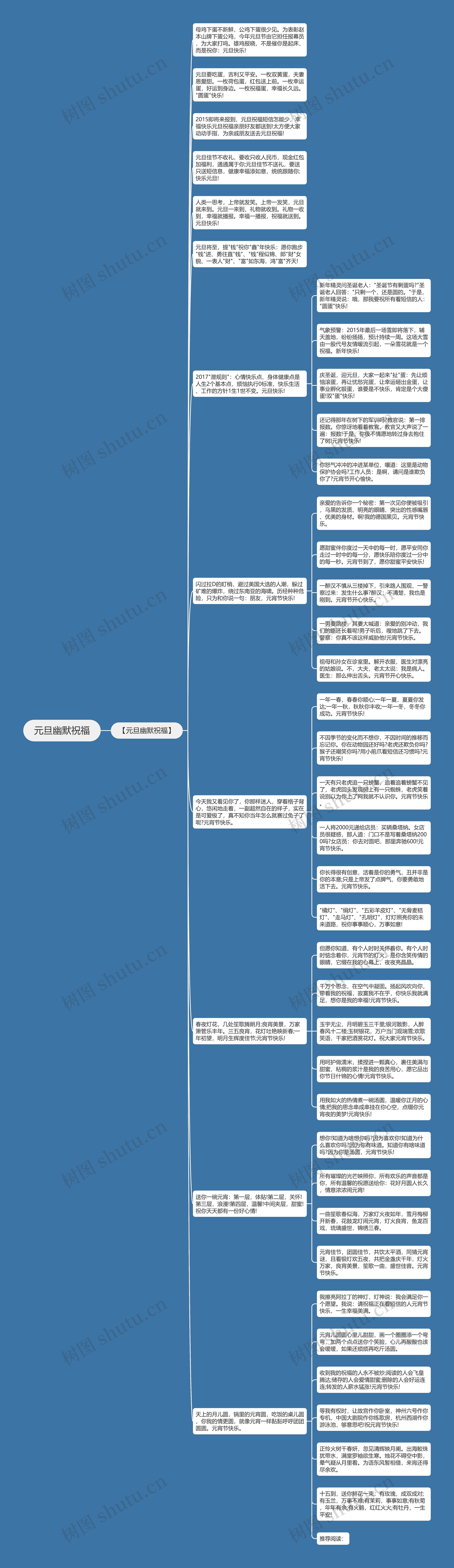 元旦幽默祝福思维导图