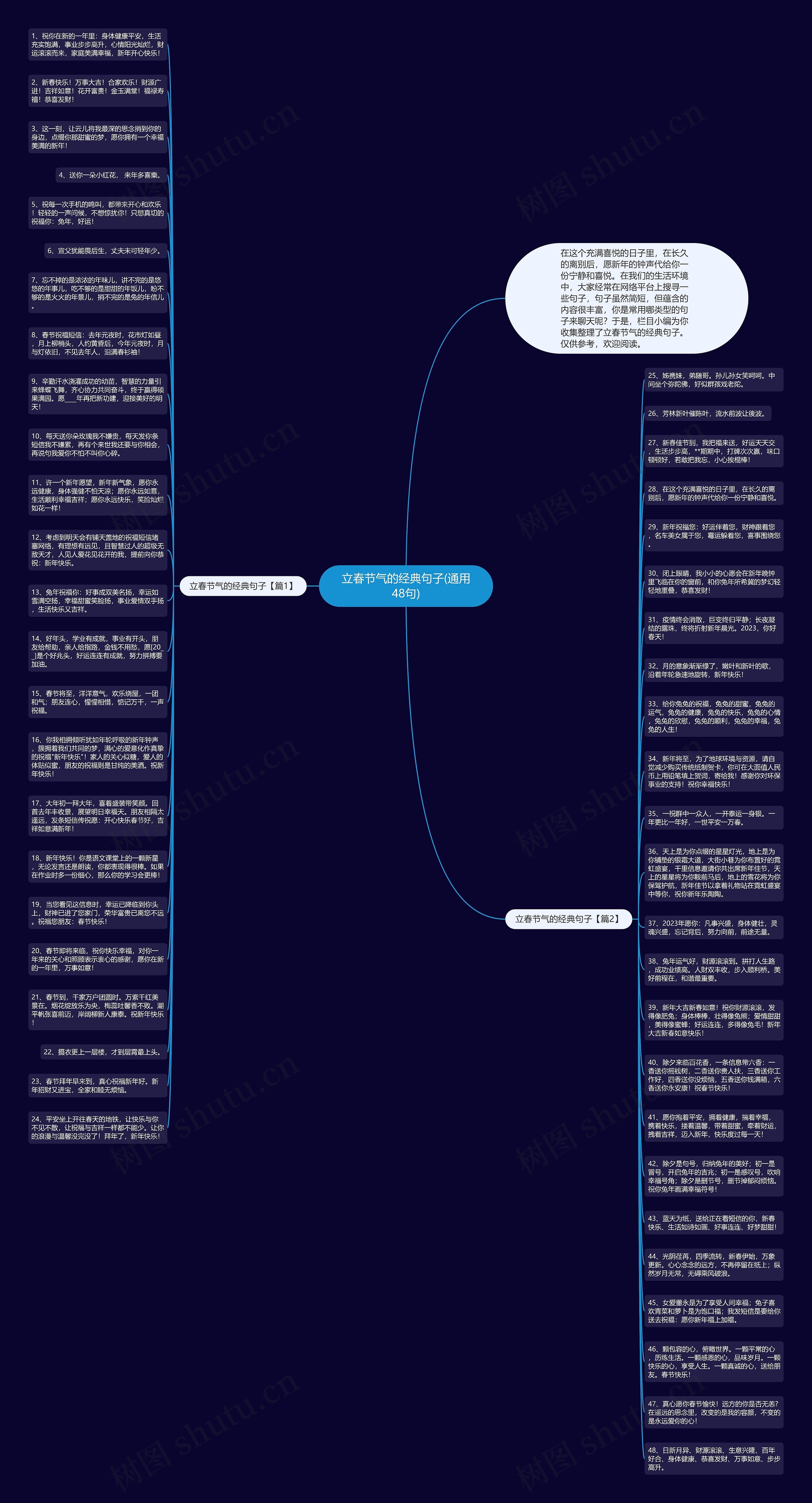 立春节气的经典句子(通用48句)思维导图