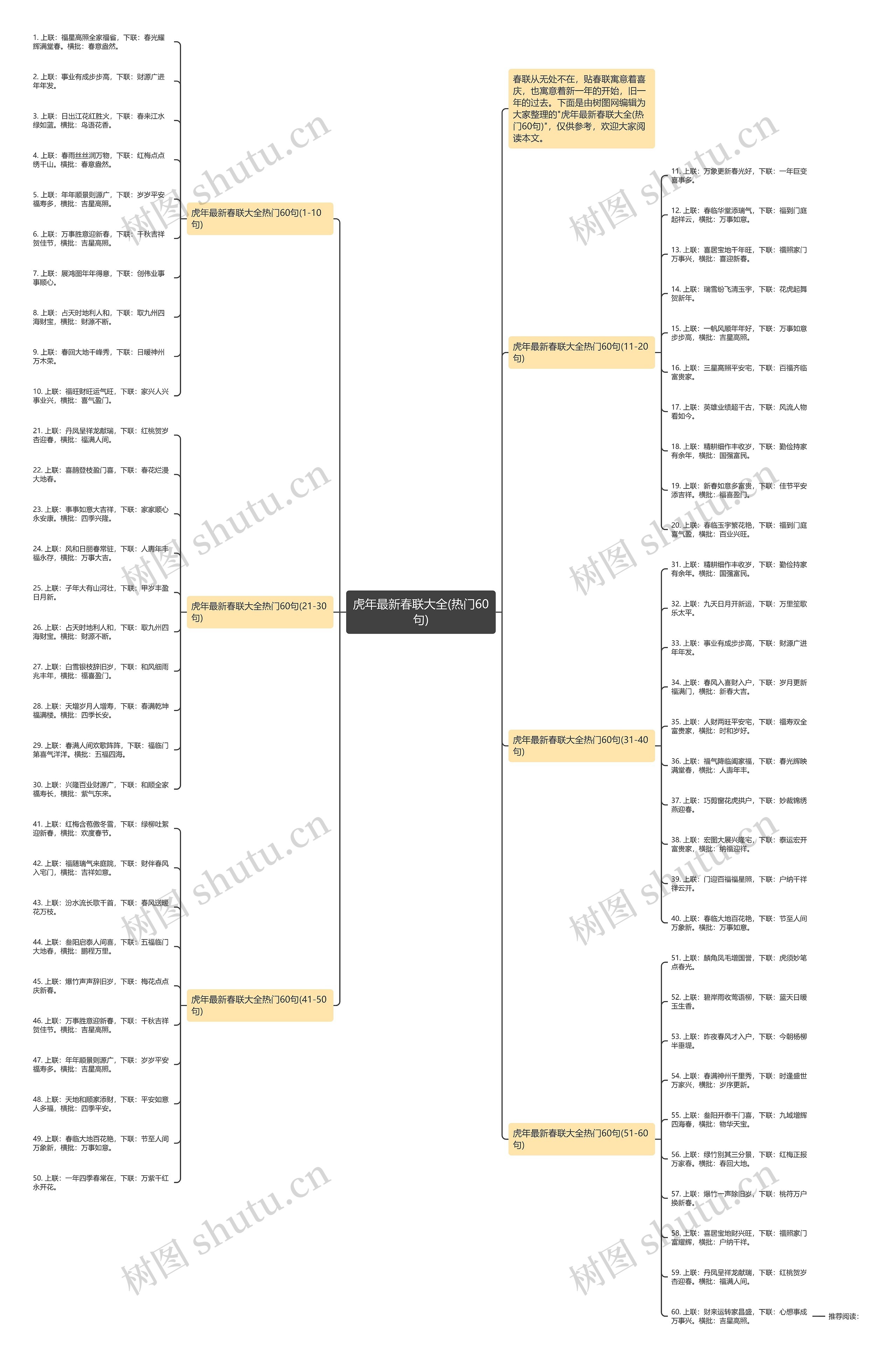 虎年最新春联大全(热门60句)思维导图