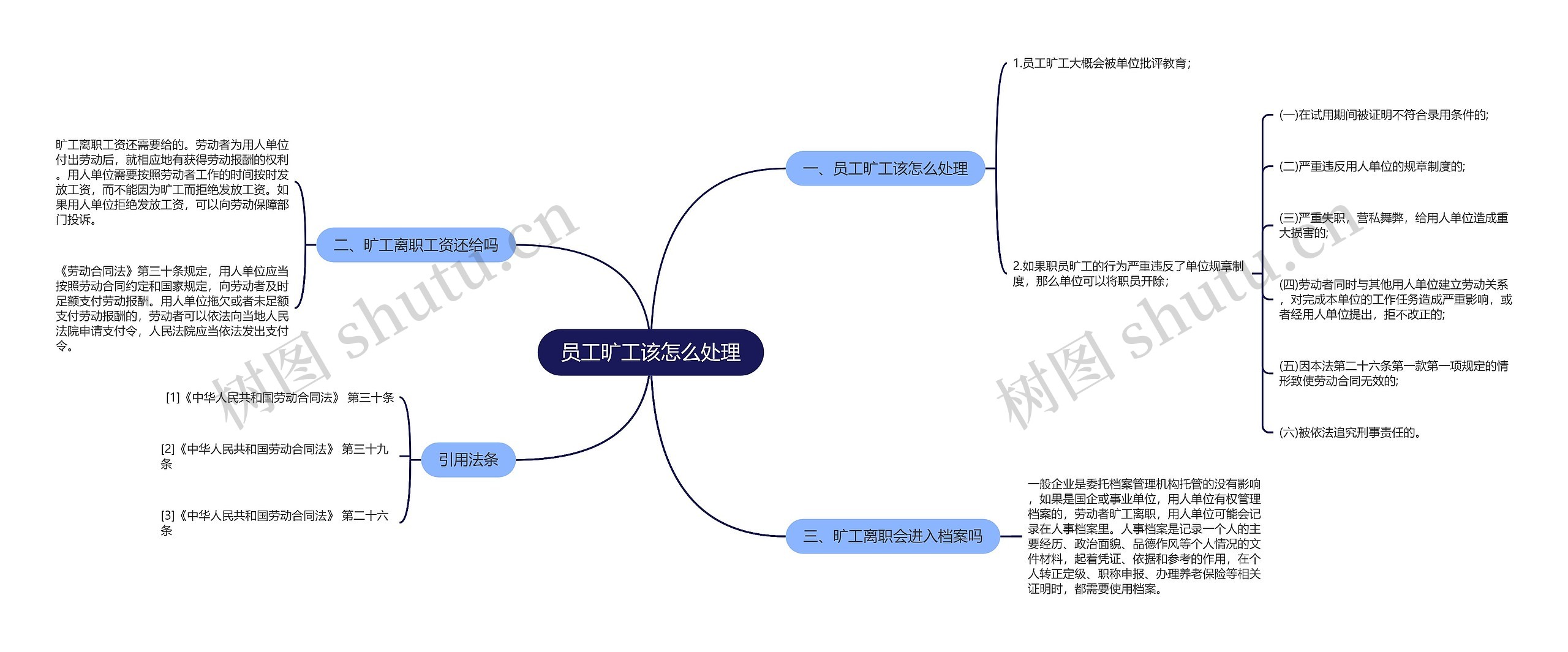 员工旷工该怎么处理思维导图