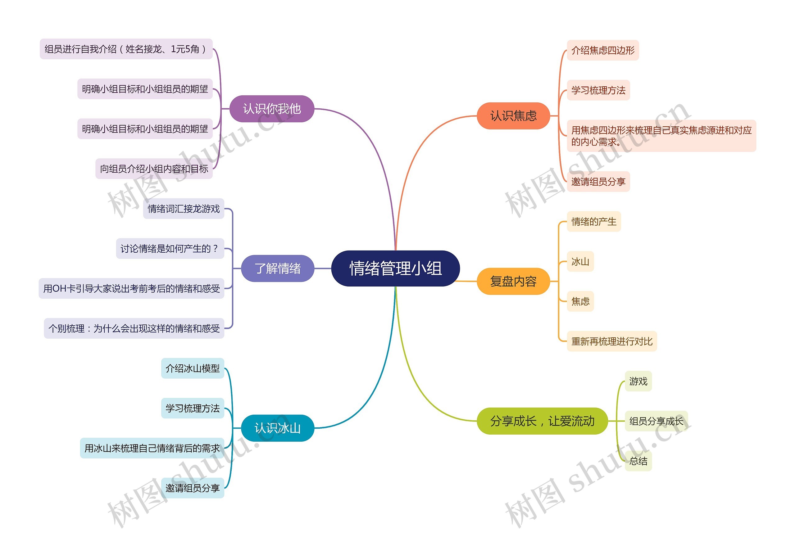 ﻿情绪管理小组