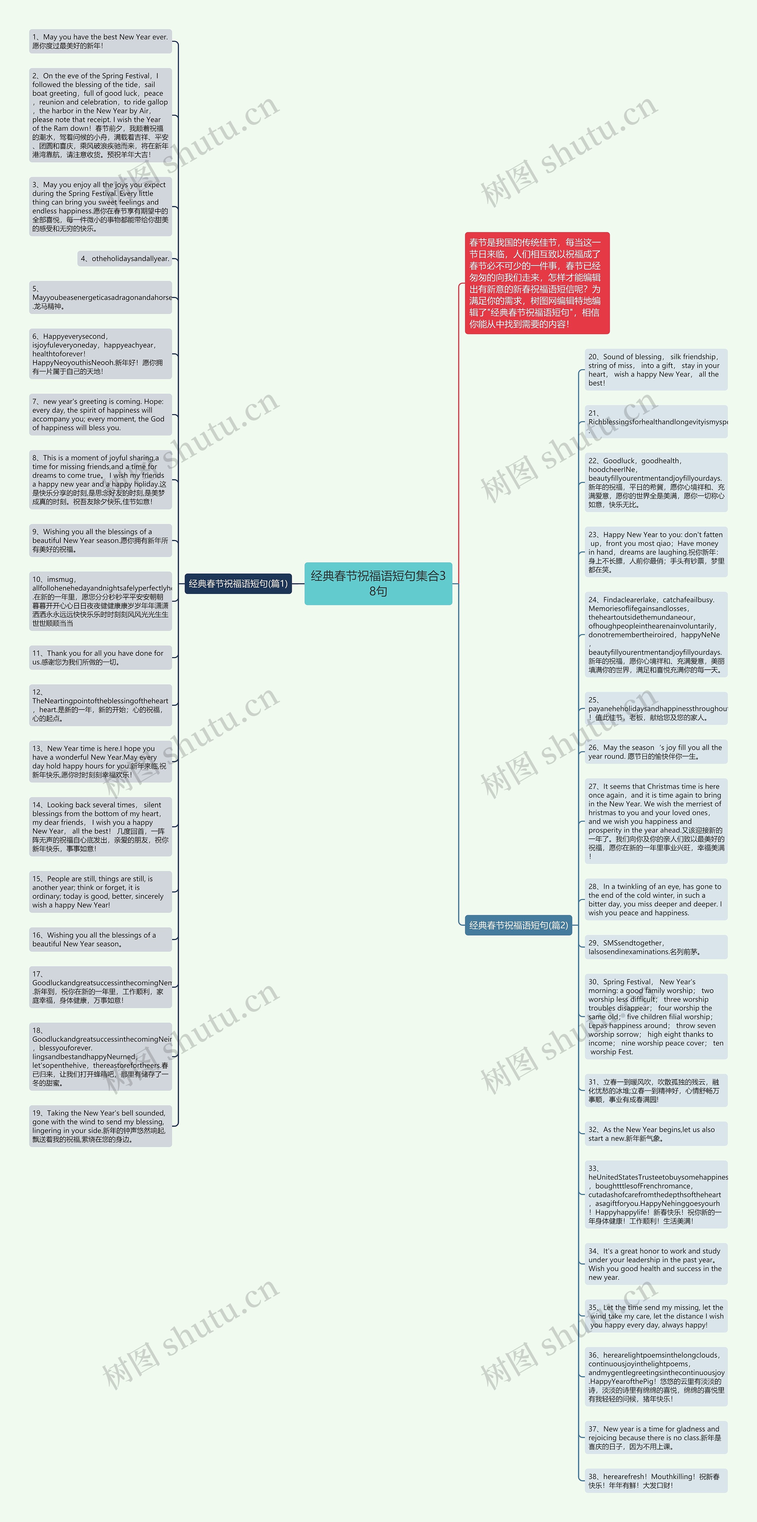 经典春节祝福语短句集合38句思维导图
