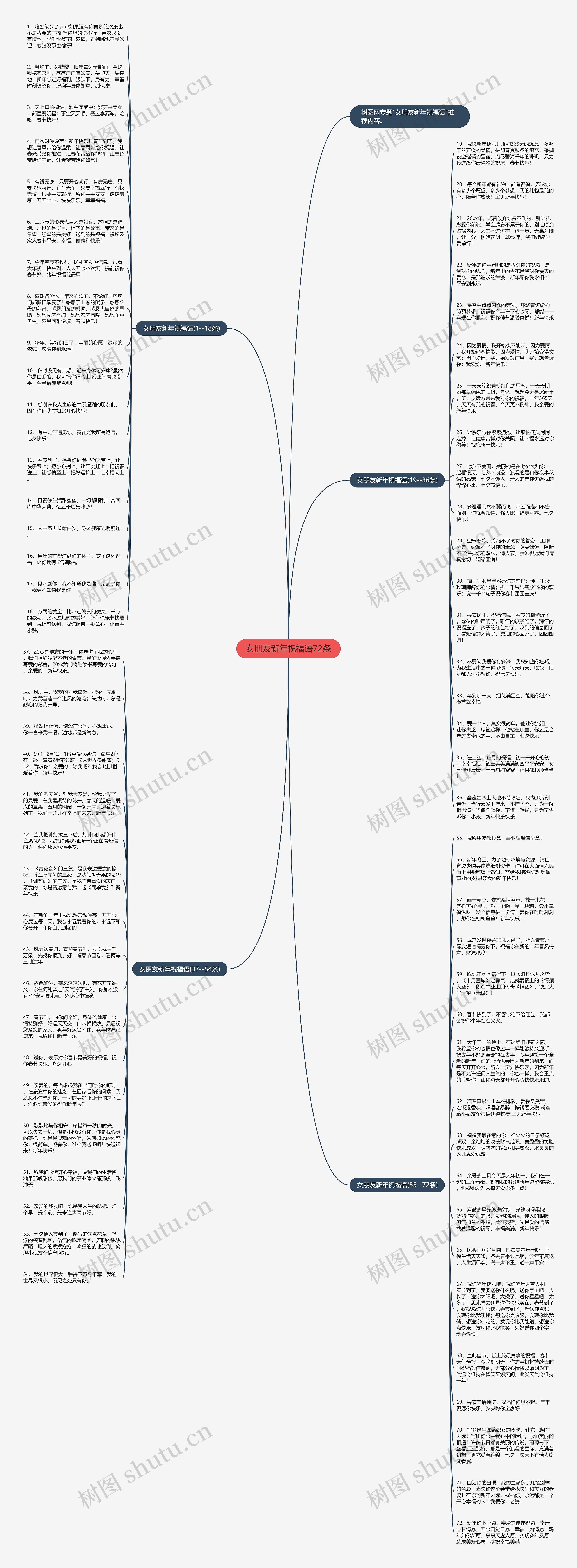 女朋友新年祝福语72条思维导图