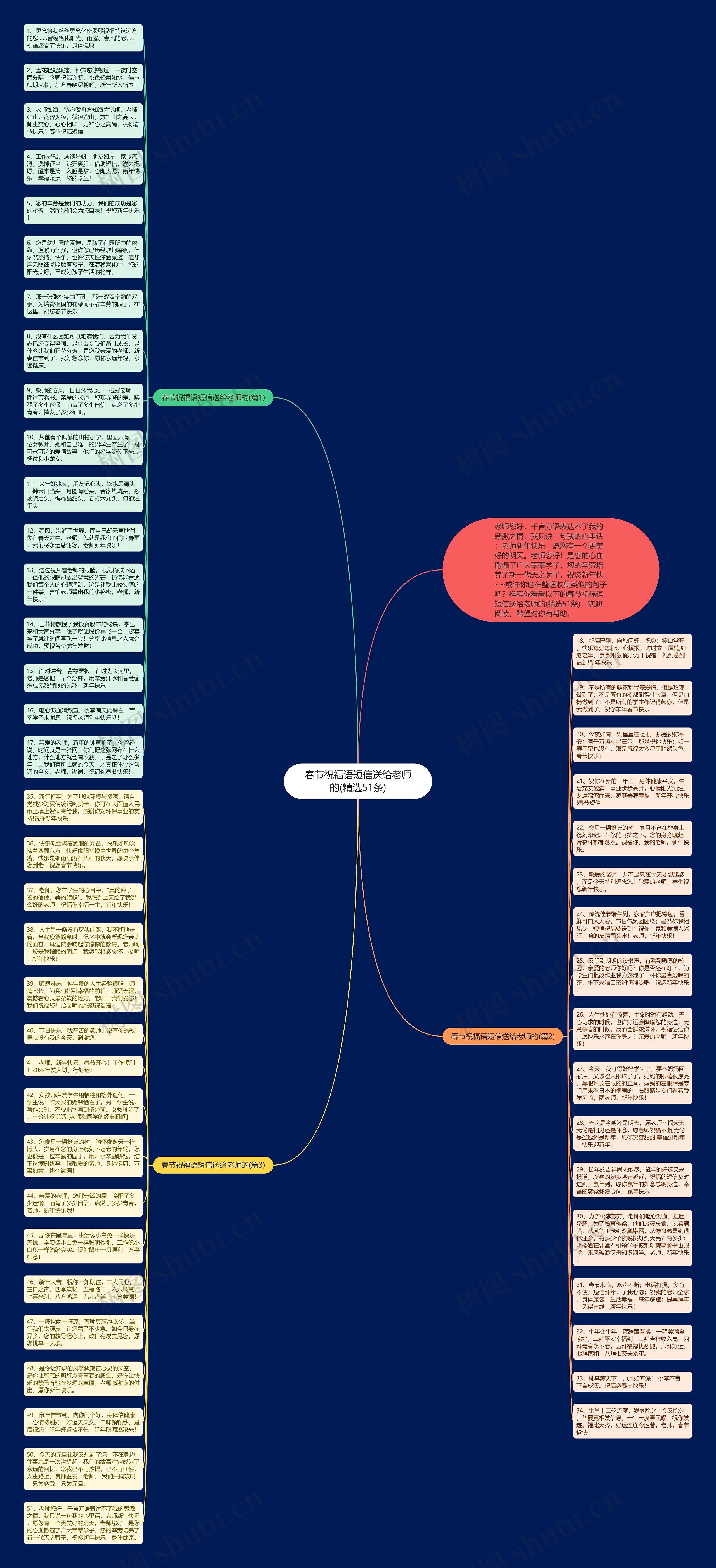 春节祝福语短信送给老师的(精选51条)思维导图