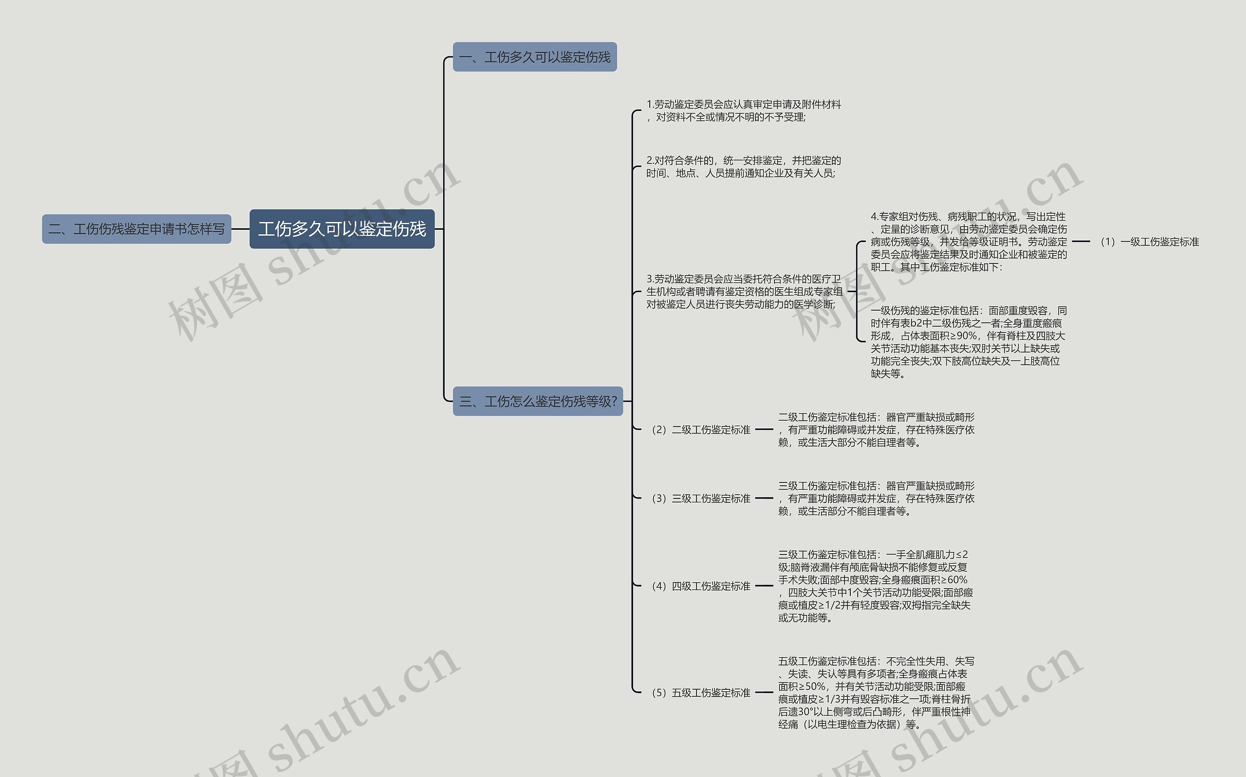 工伤多久可以鉴定伤残思维导图