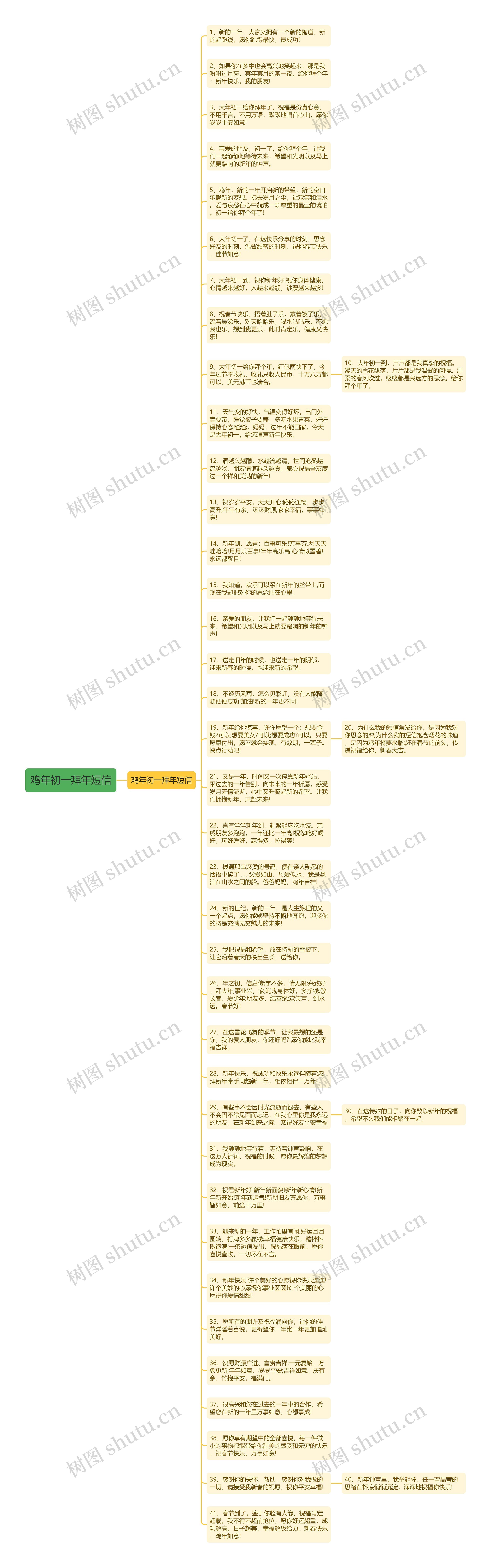 鸡年初一拜年短信思维导图