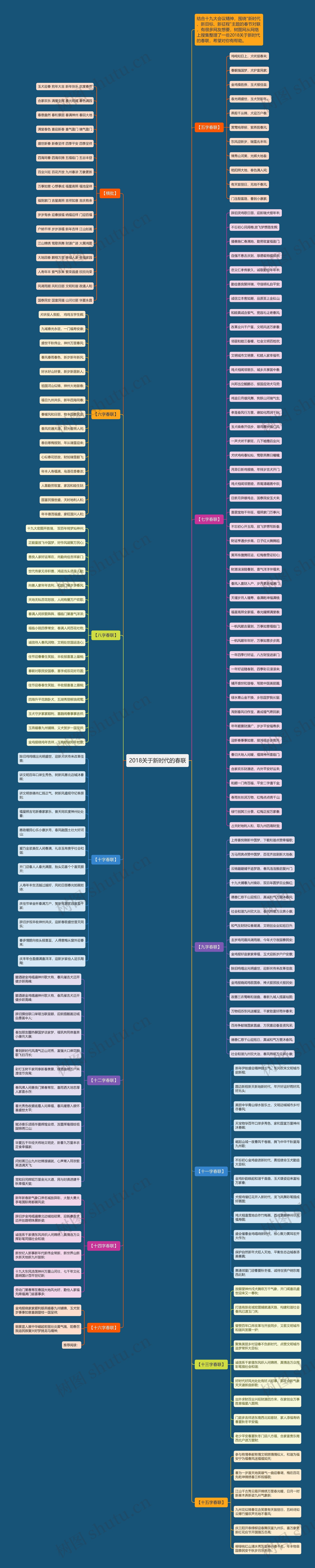 2018关于新时代的春联思维导图