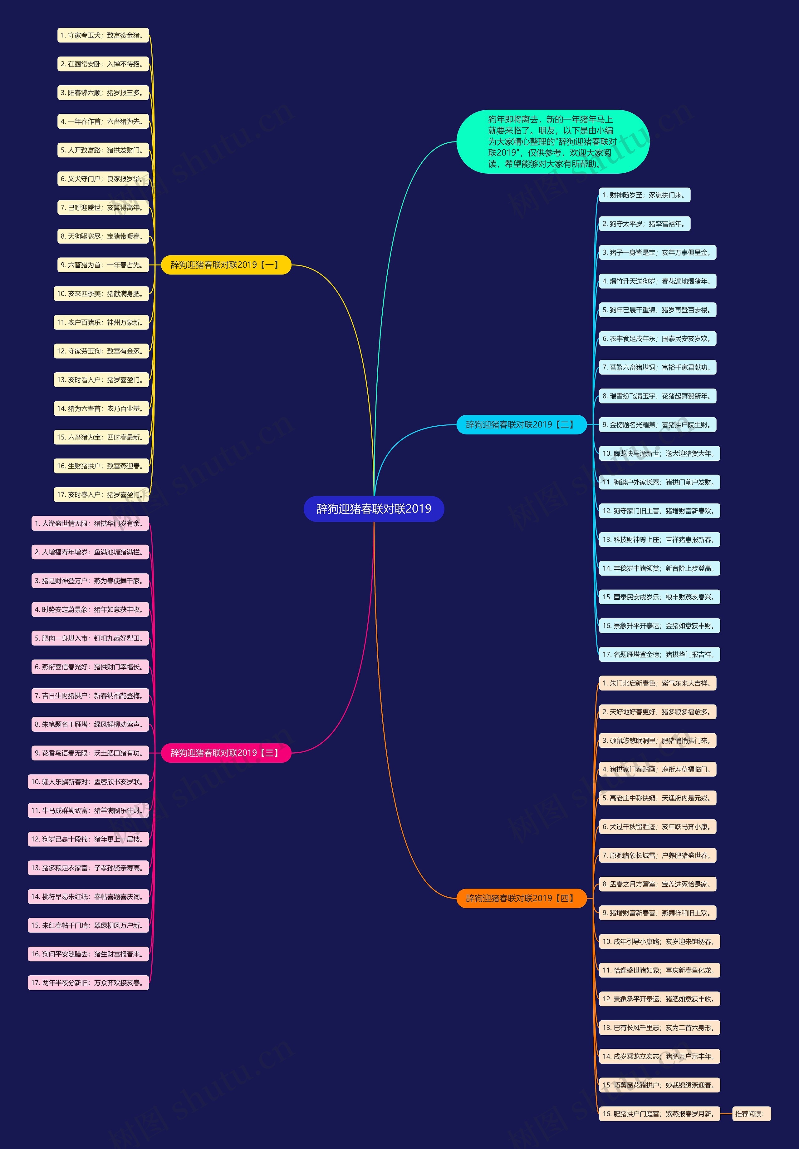 辞狗迎猪春联对联2019思维导图