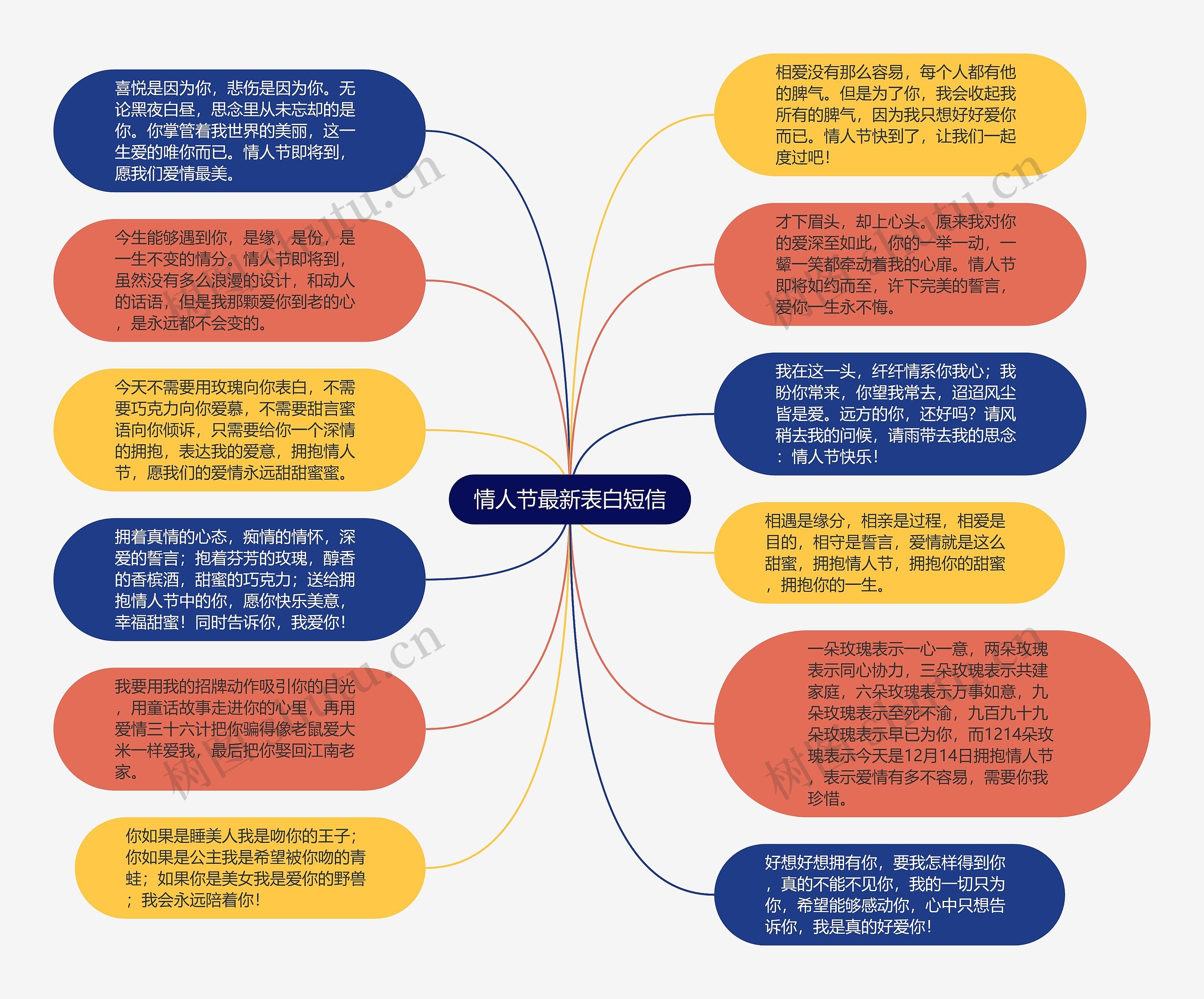 情人节最新表白短信思维导图