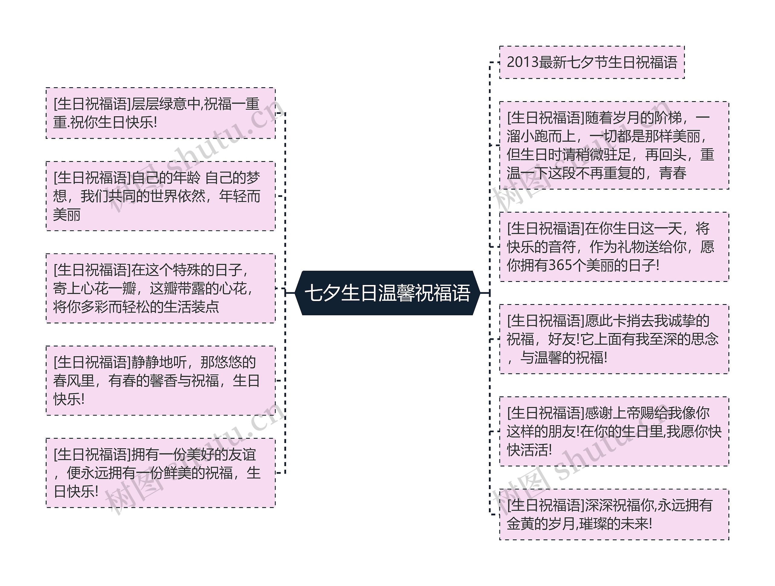 七夕生日温馨祝福语思维导图