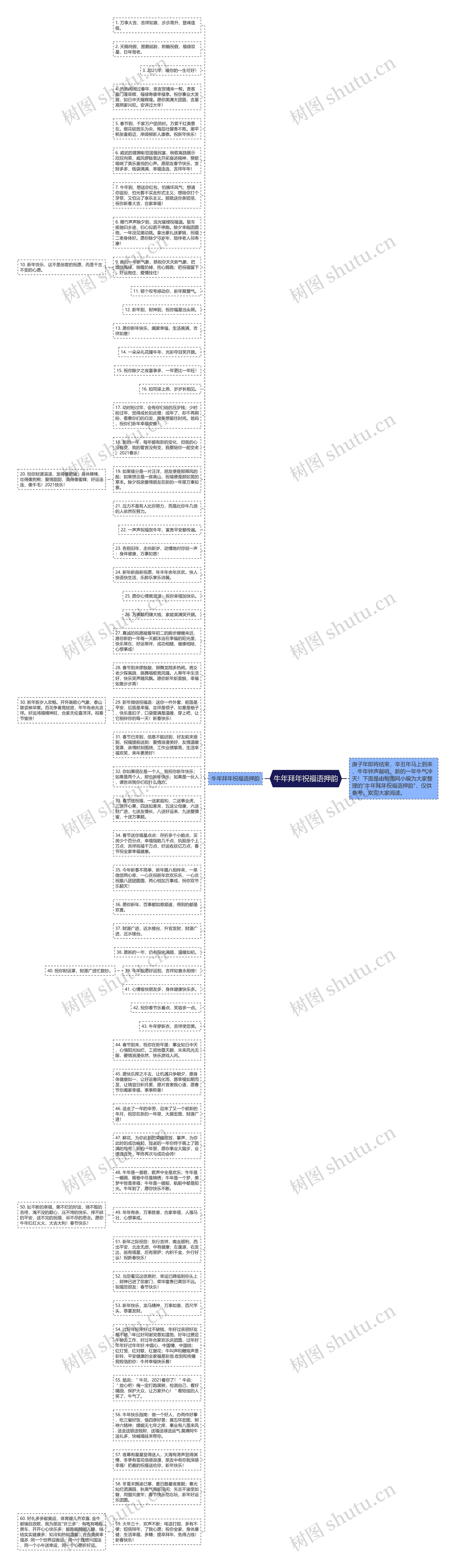 牛年拜年祝福语押韵思维导图