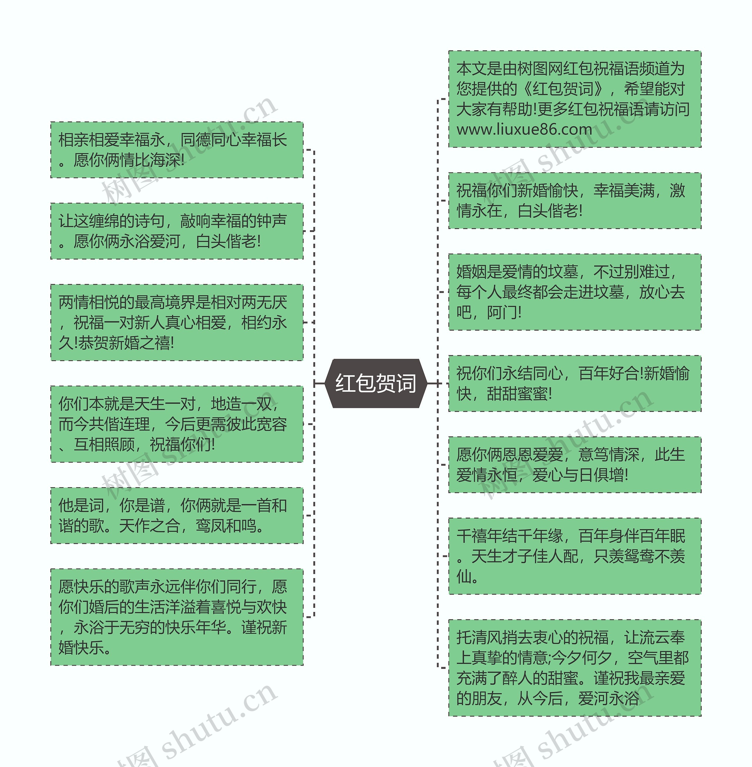 红包贺词思维导图