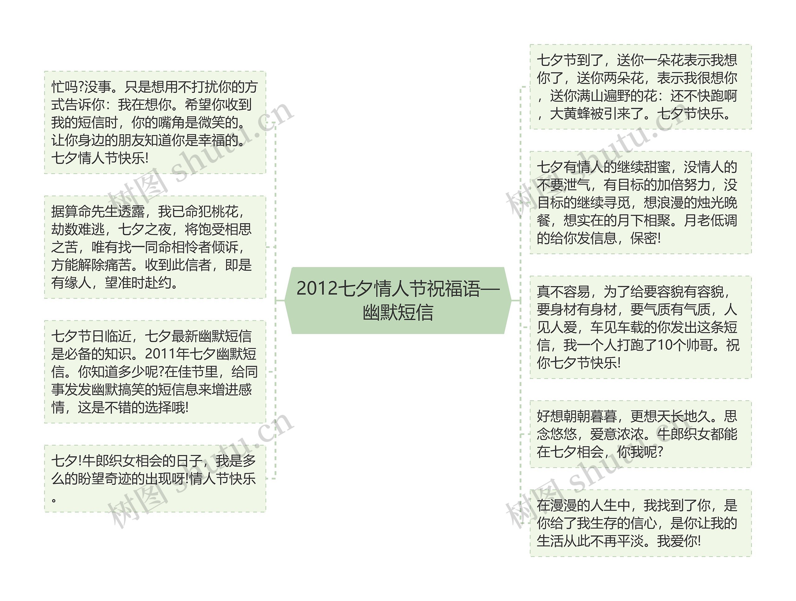 2012七夕情人节祝福语—幽默短信思维导图