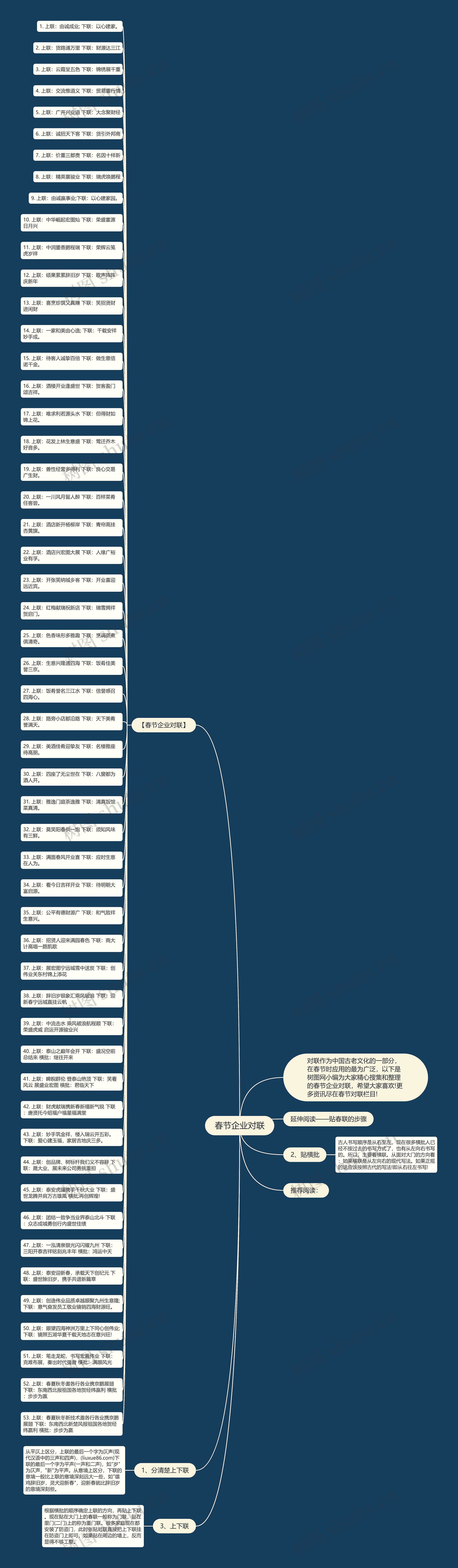 春节企业对联思维导图