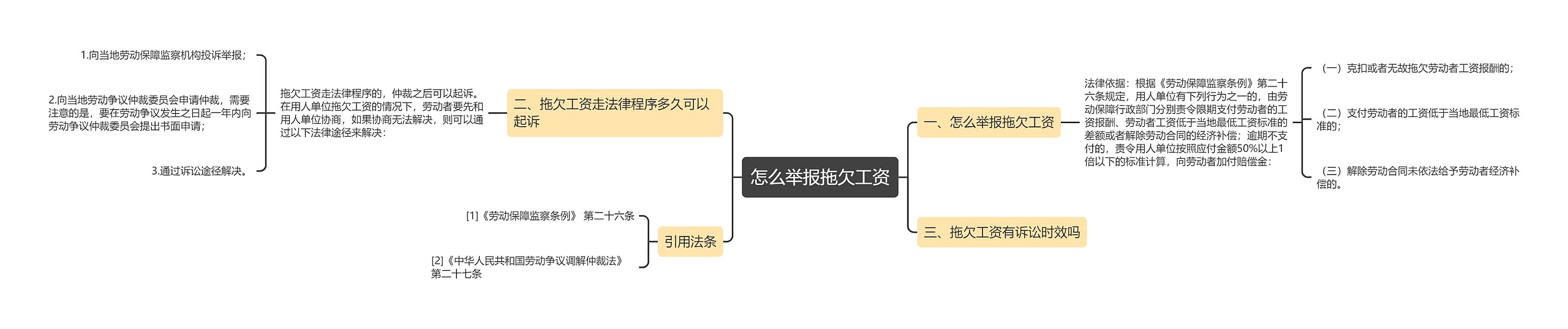 怎么举报拖欠工资思维导图