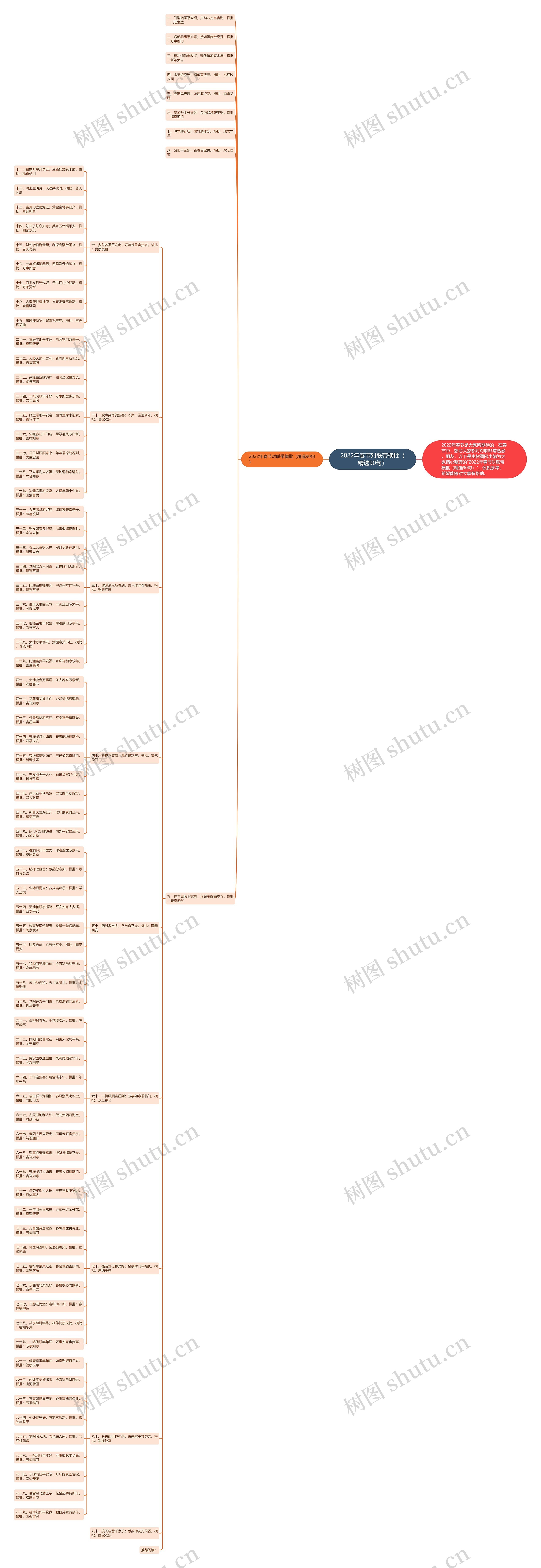 2022年春节对联带横批（精选90句）思维导图