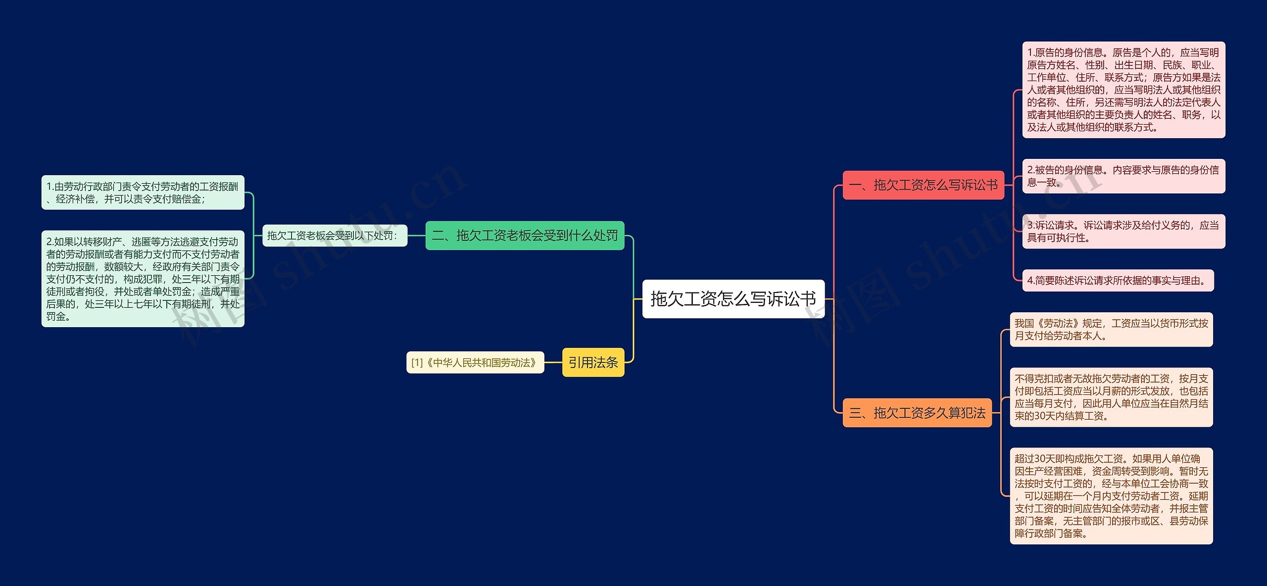 拖欠工资怎么写诉讼书思维导图