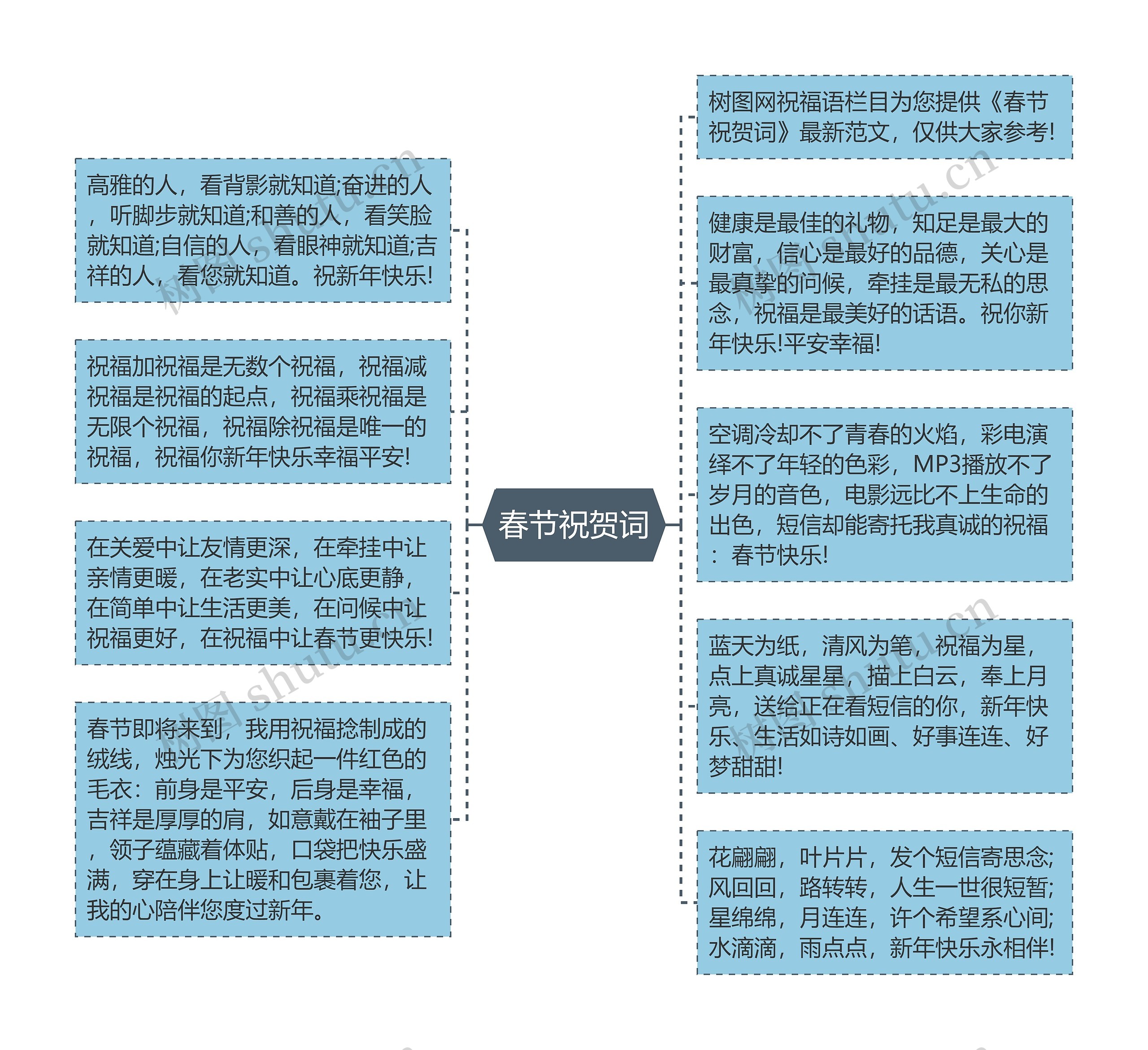 春节祝贺词思维导图