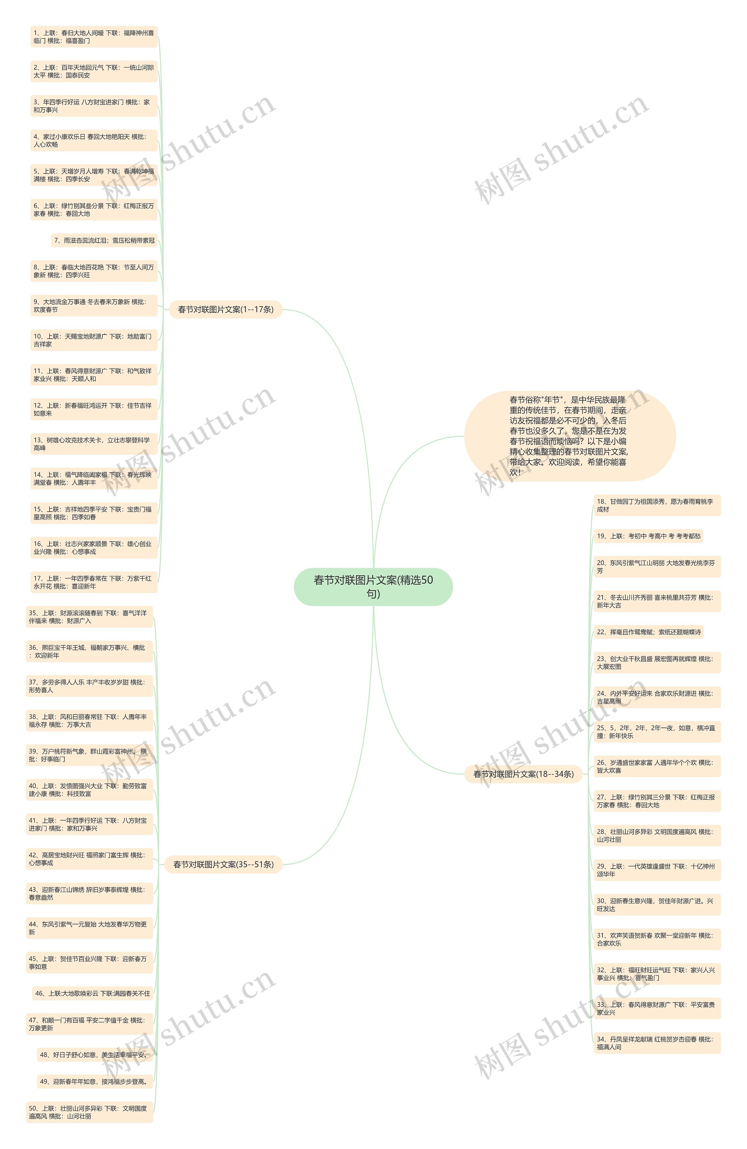 春节对联图片文案(精选50句)思维导图