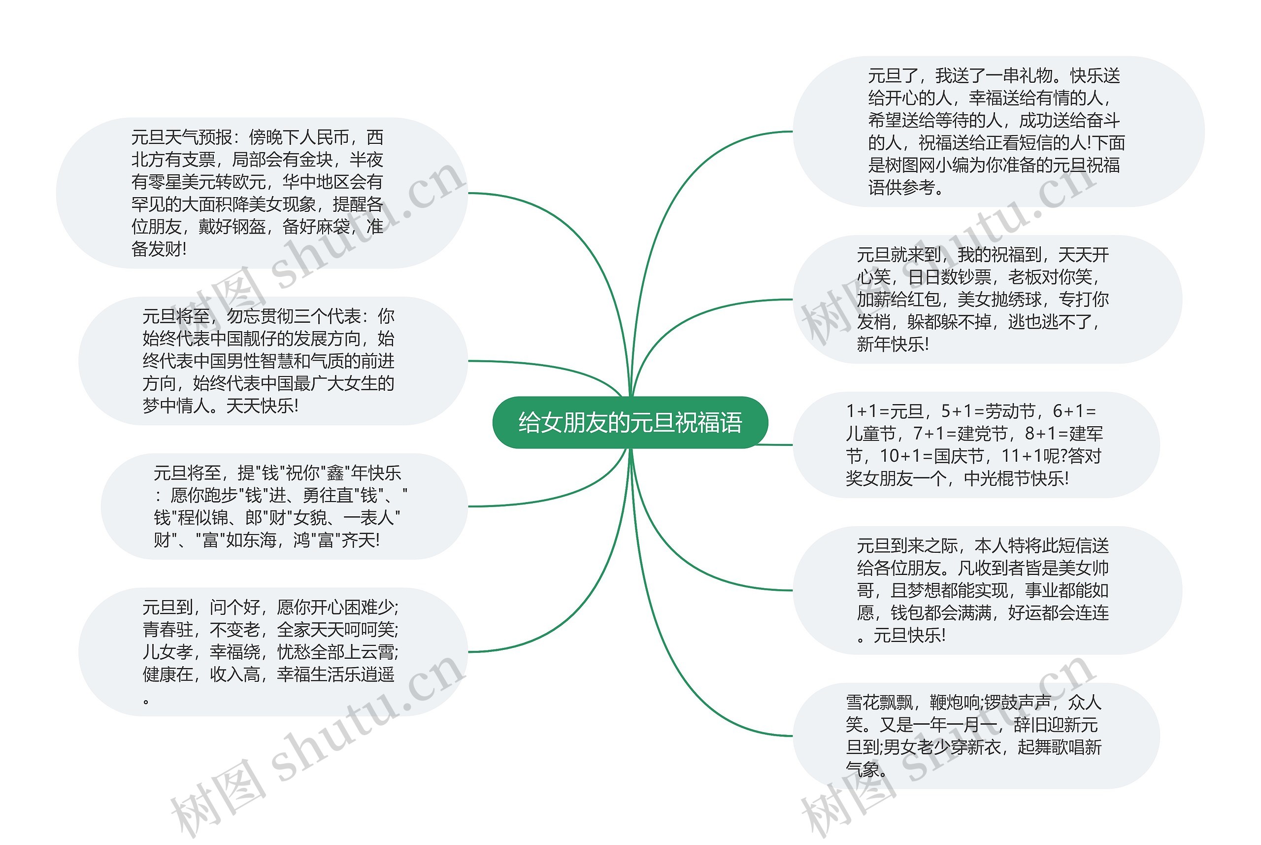 给女朋友的元旦祝福语思维导图