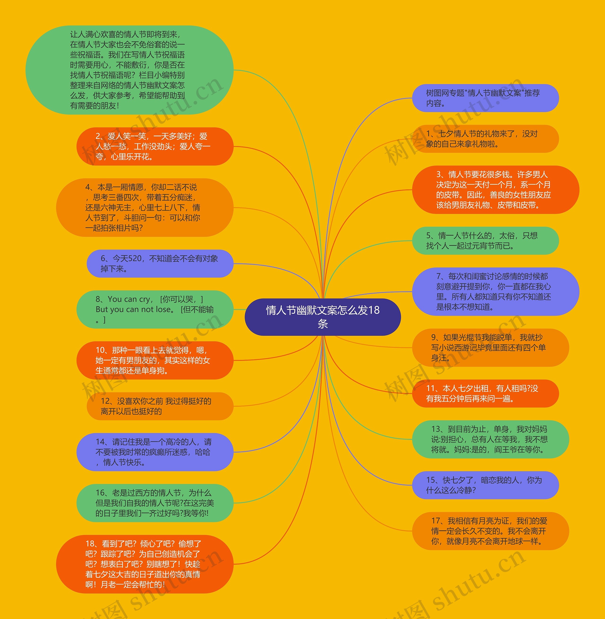 情人节幽默文案怎么发18条思维导图
