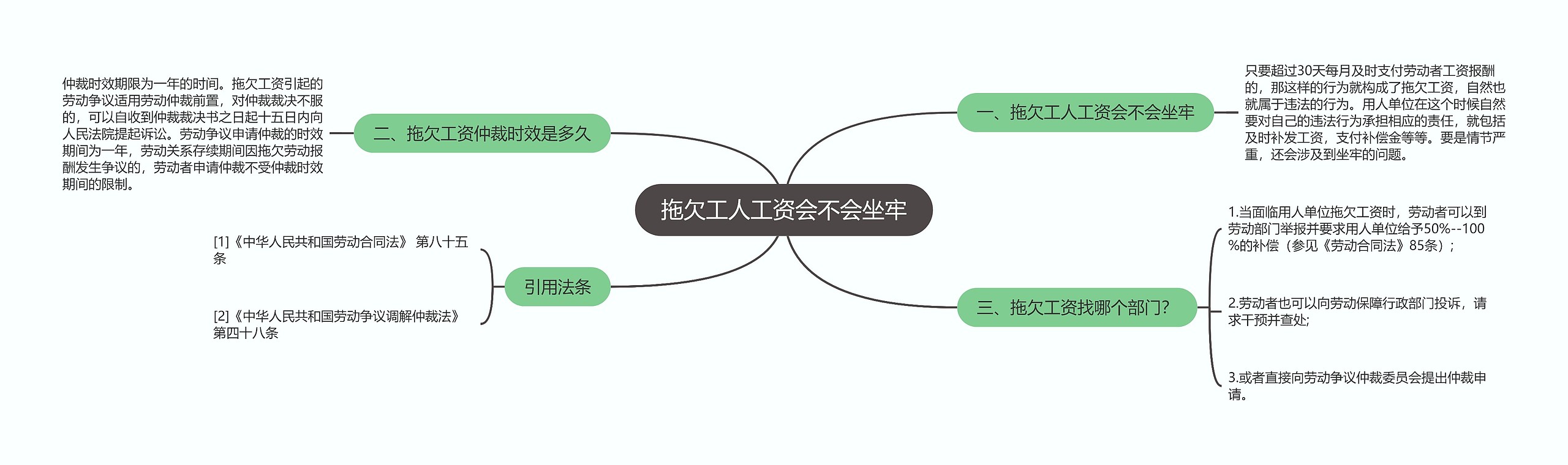 拖欠工人工资会不会坐牢思维导图