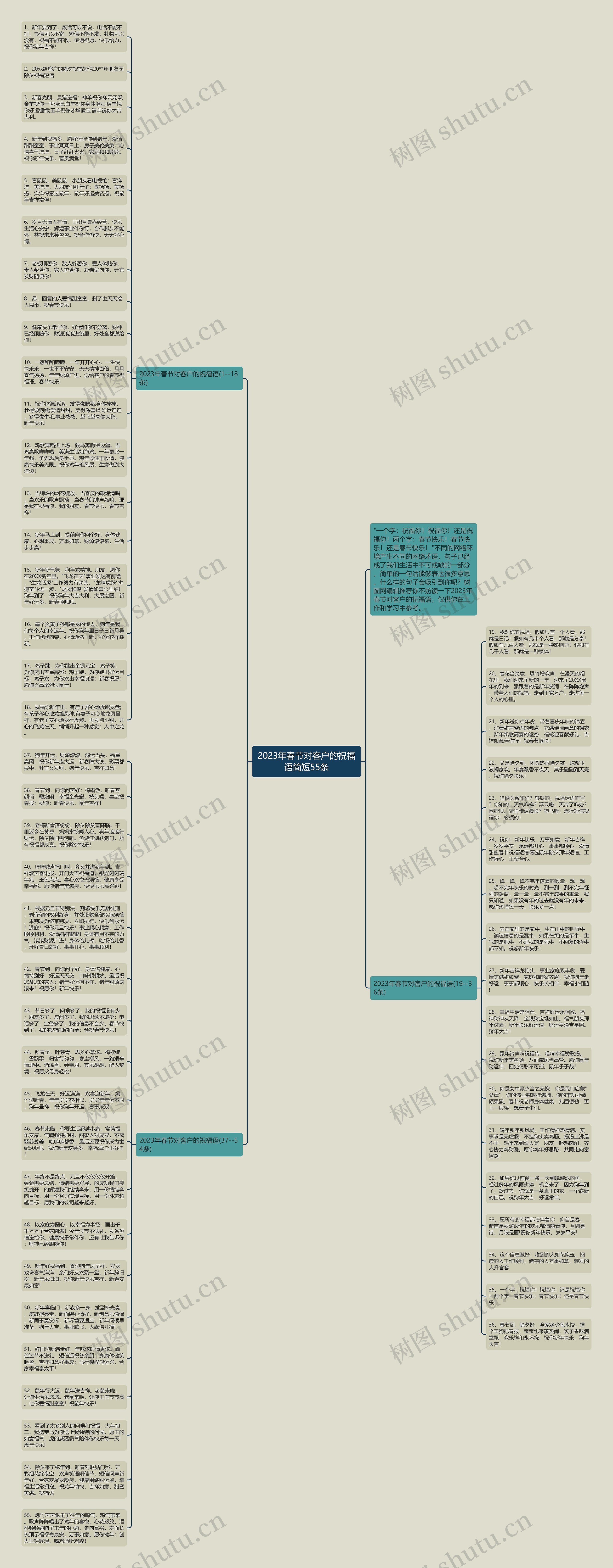 2023年春节对客户的祝福语简短55条思维导图