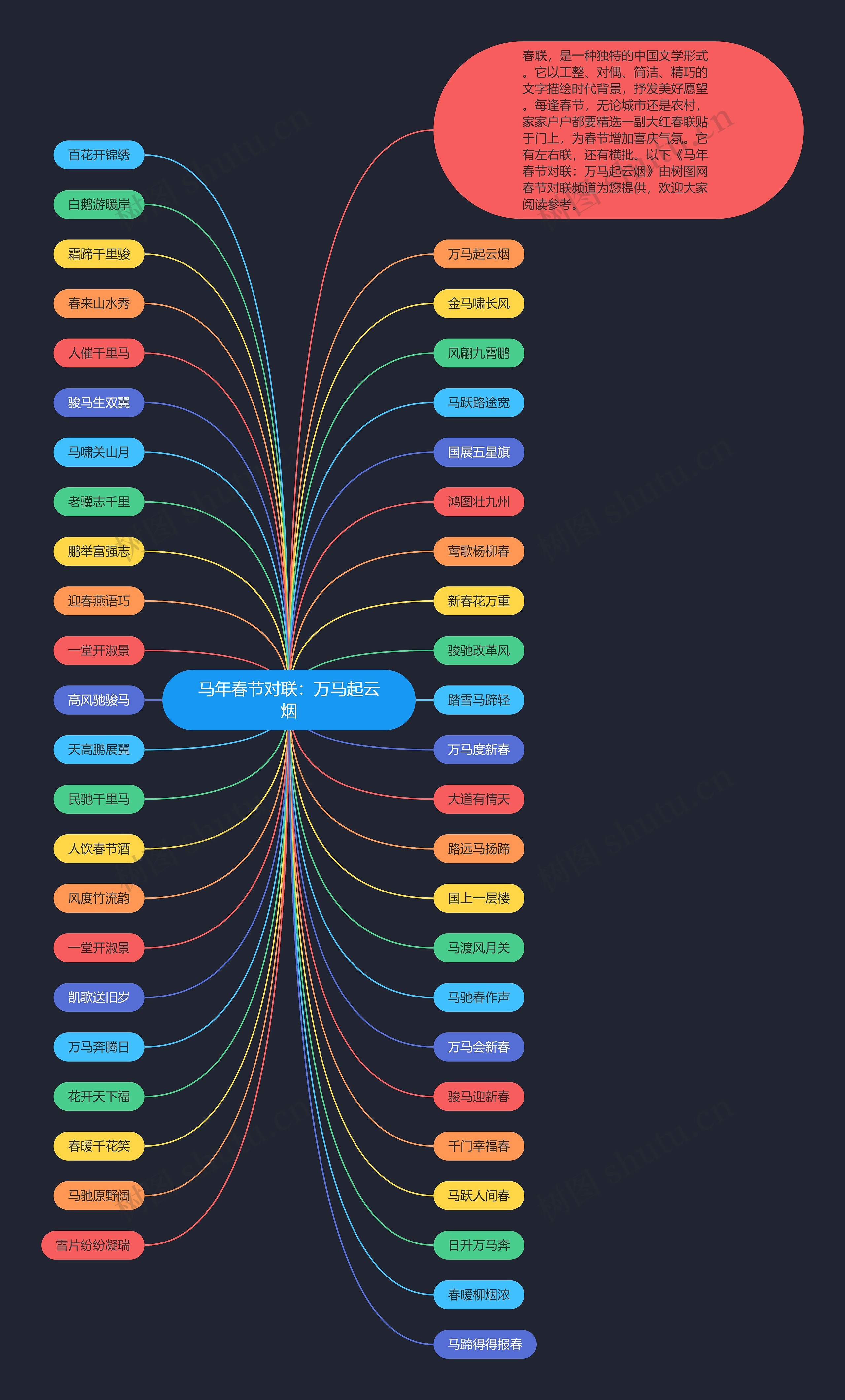 马年春节对联：万马起云烟思维导图