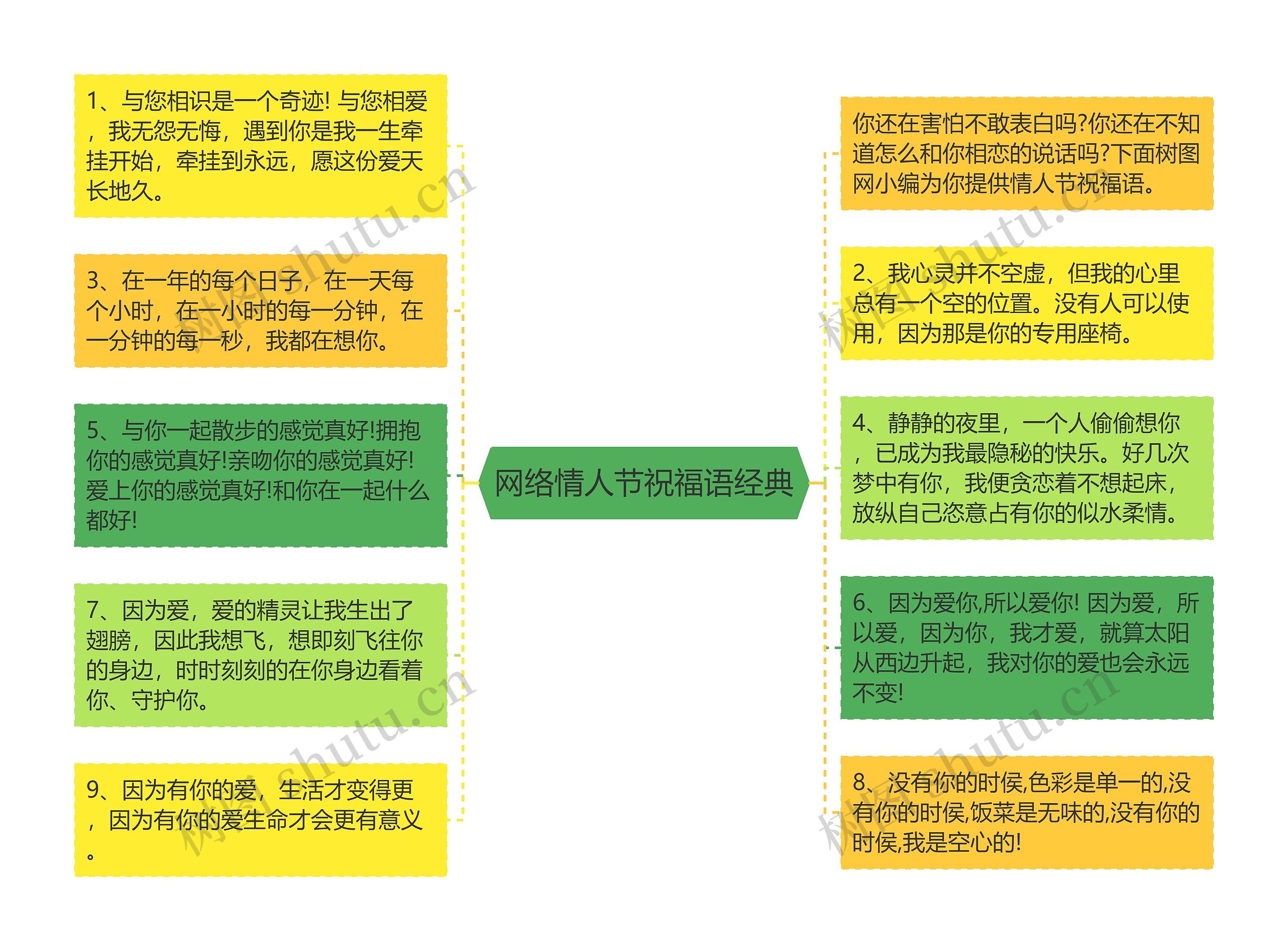 网络情人节祝福语经典思维导图