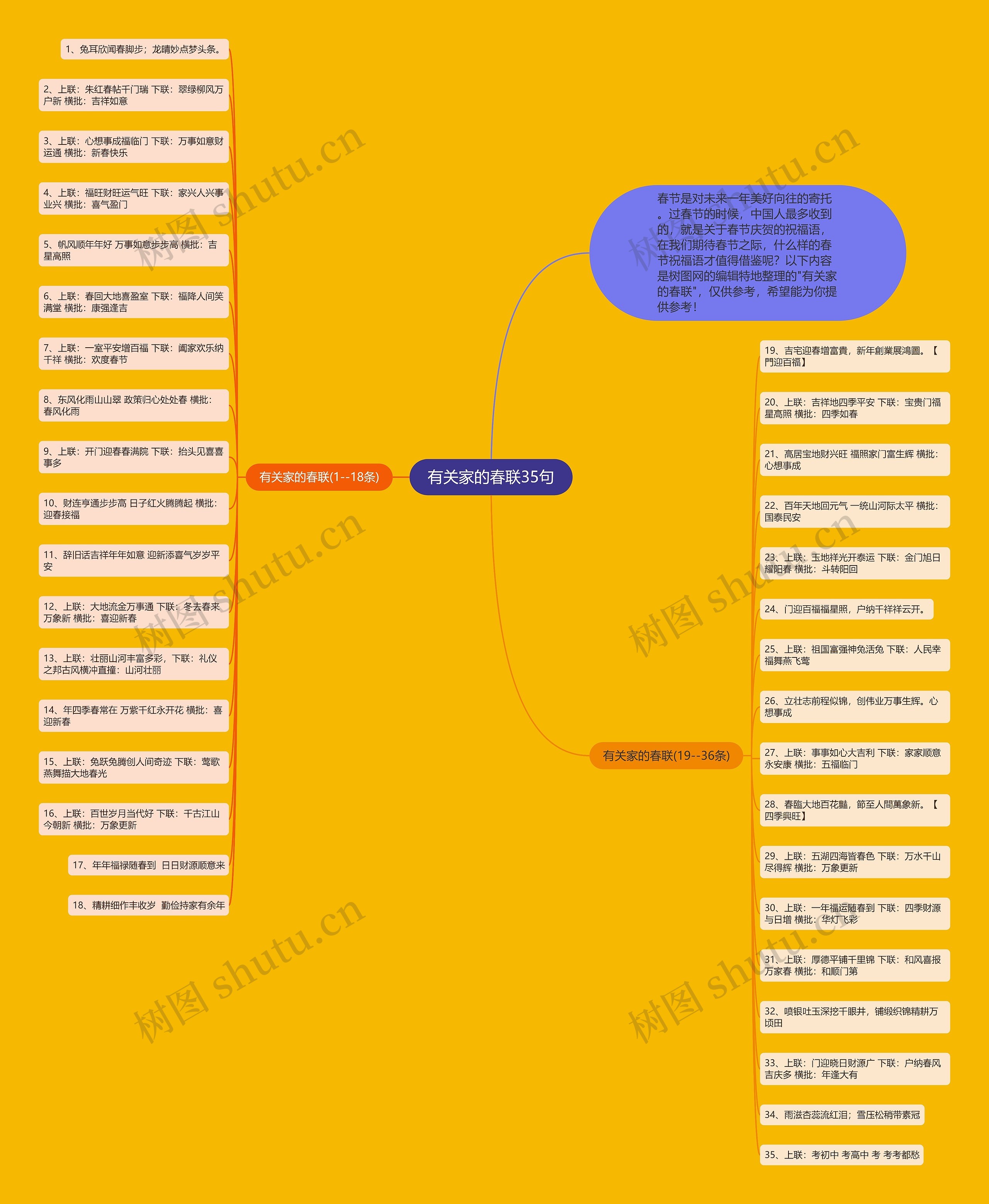 有关家的春联35句思维导图
