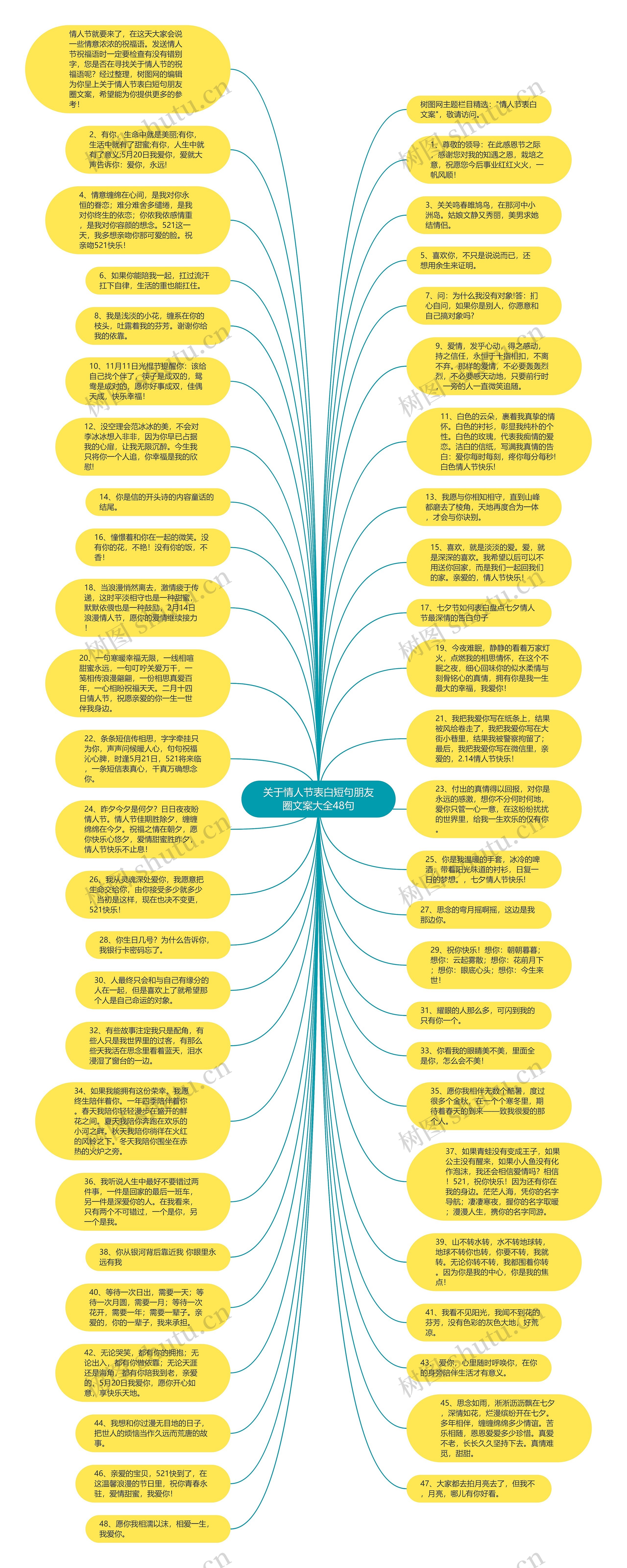关于情人节表白短句朋友圈文案大全48句思维导图