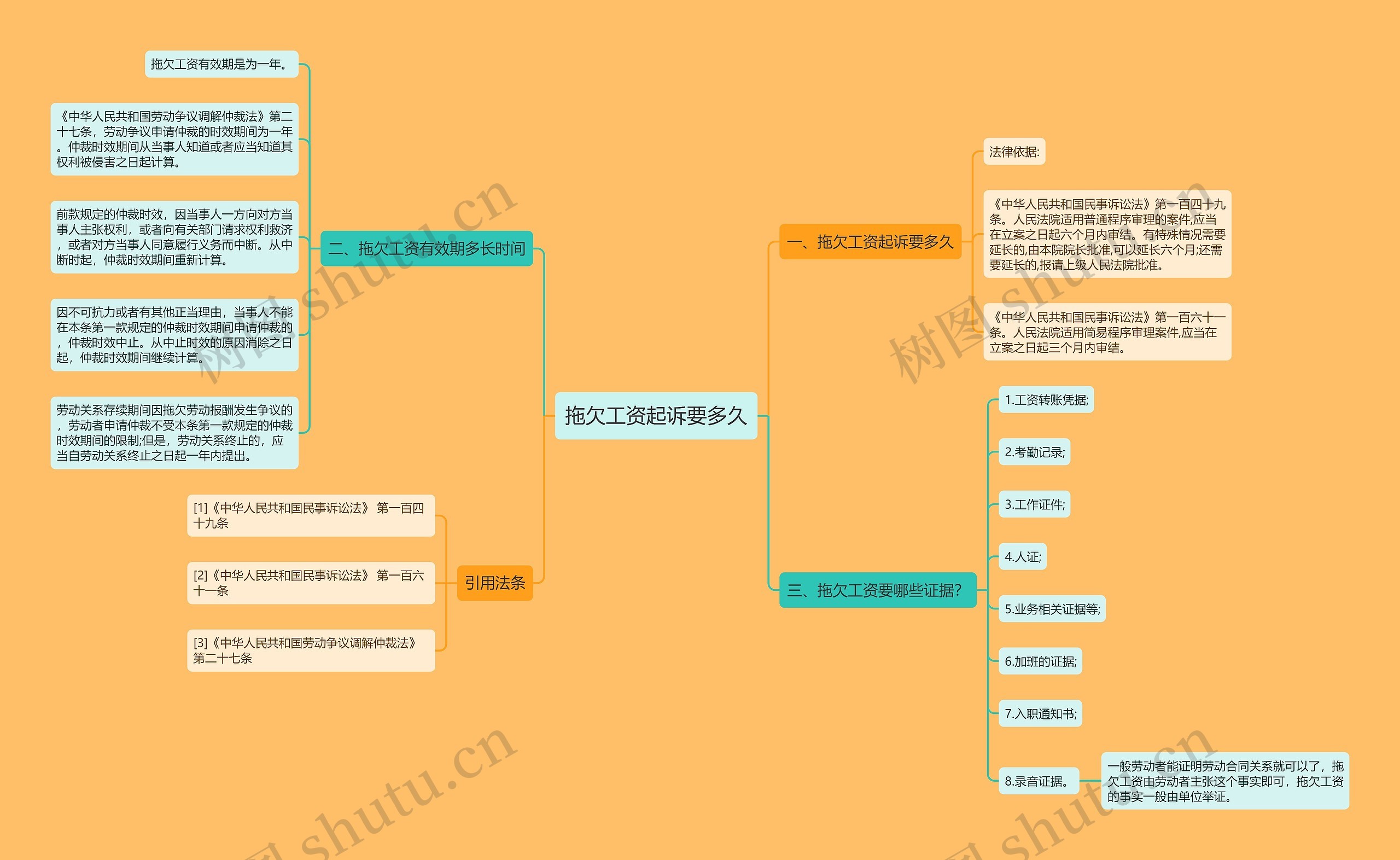 拖欠工资起诉要多久思维导图