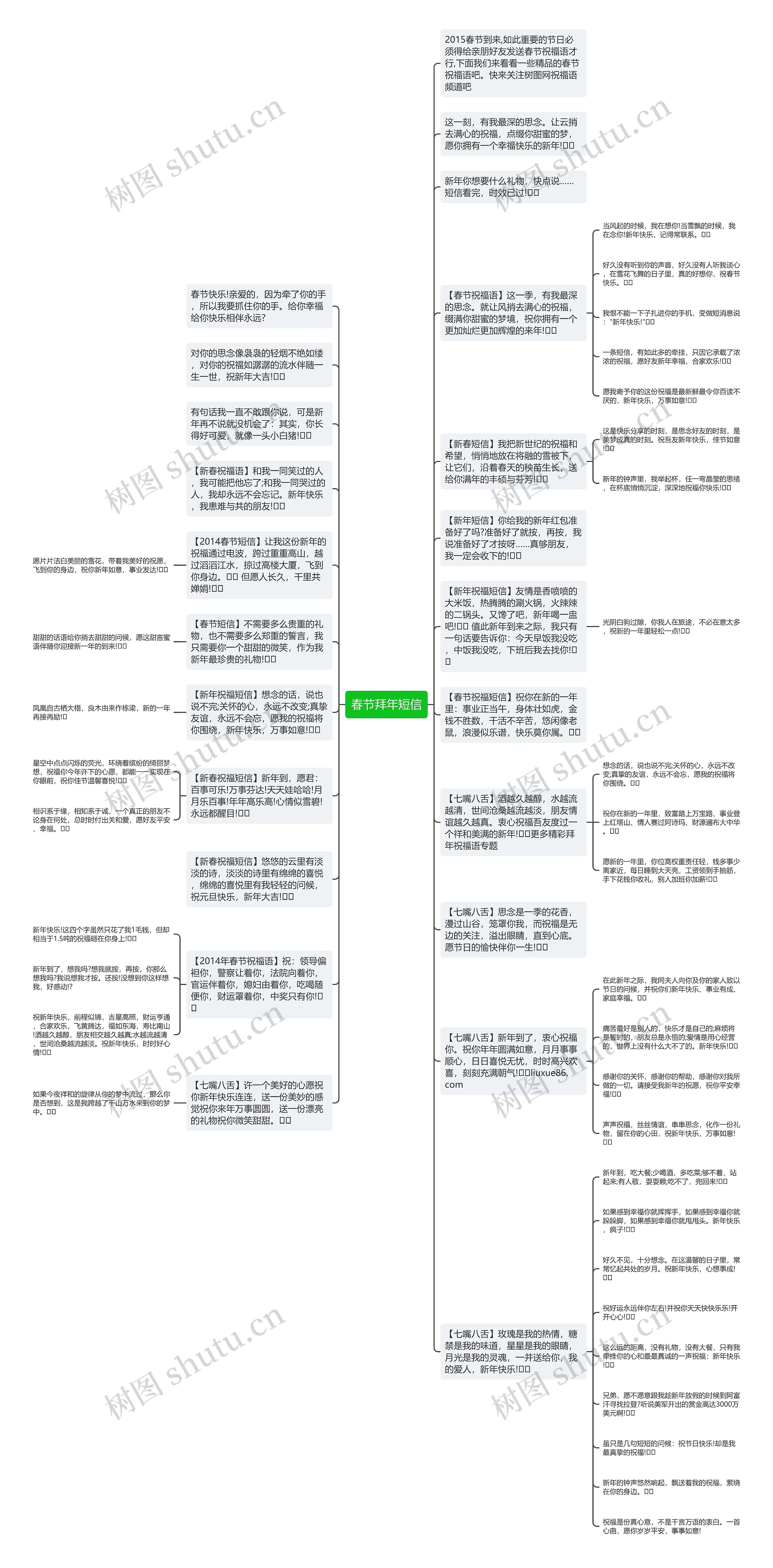 春节拜年短信思维导图