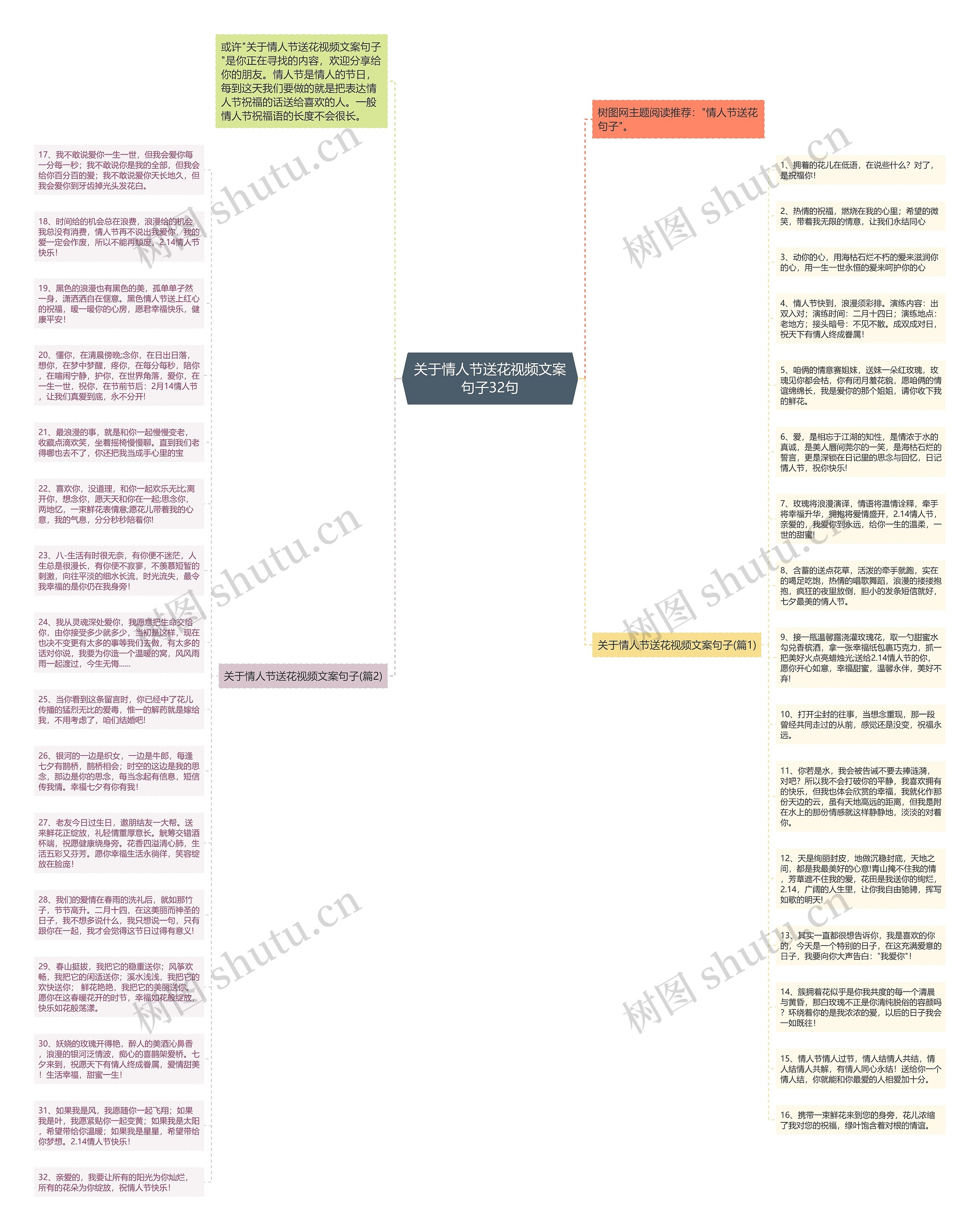 关于情人节送花视频文案句子32句思维导图