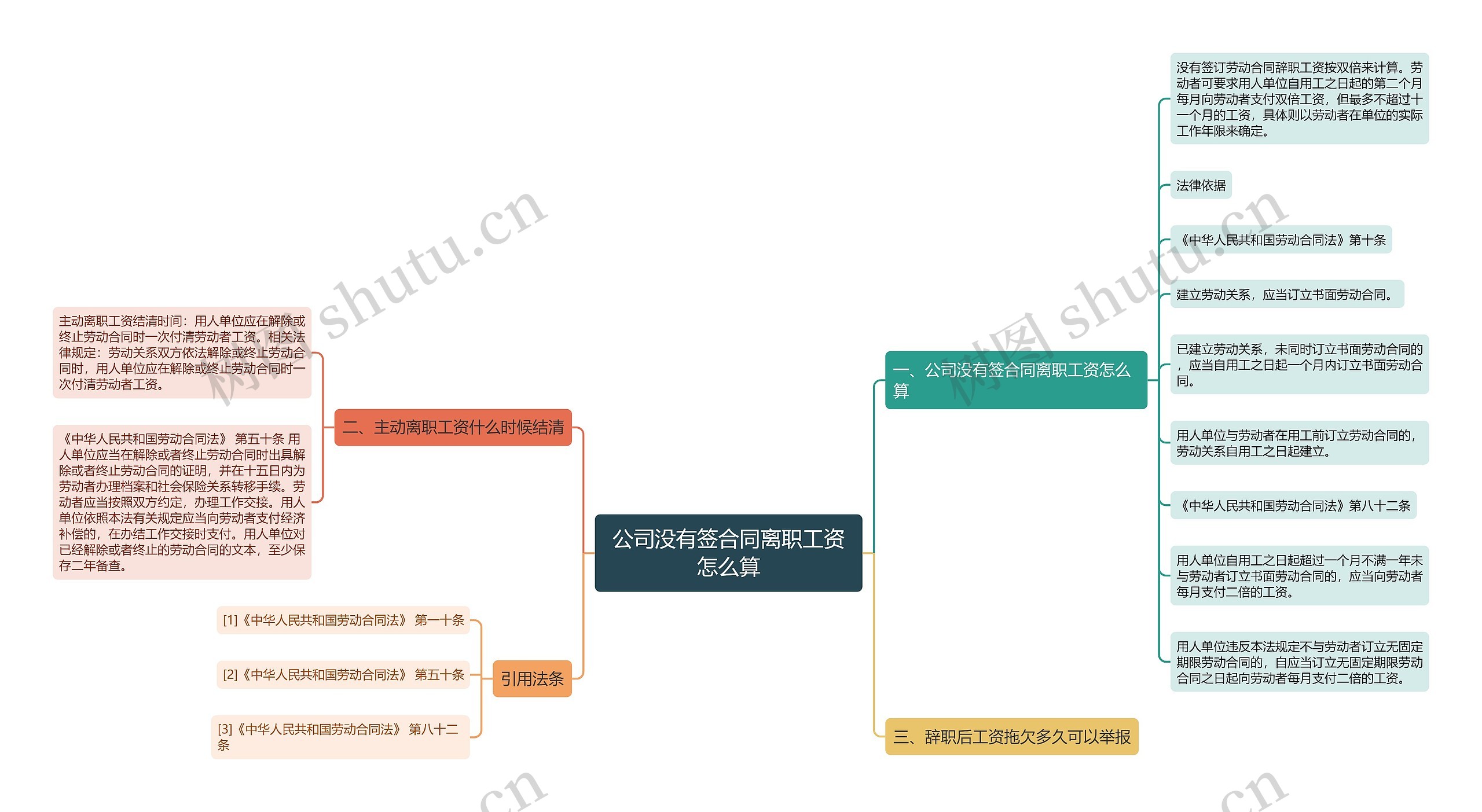 公司没有签合同离职工资怎么算思维导图