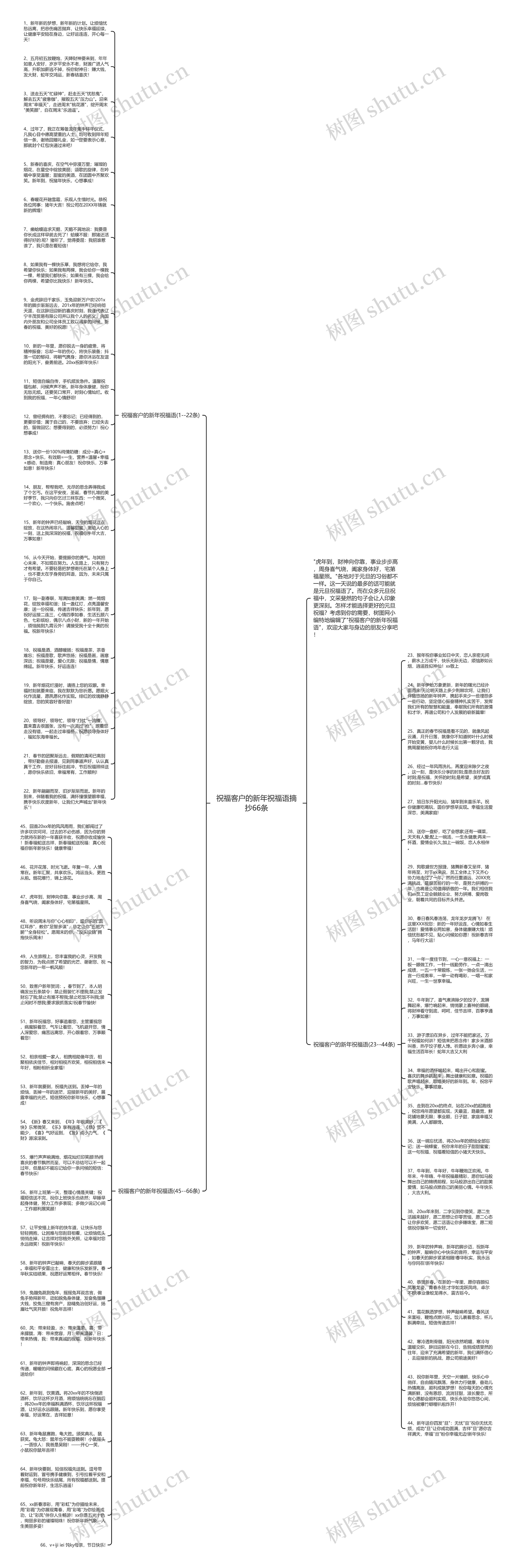 祝福客户的新年祝福语摘抄66条思维导图