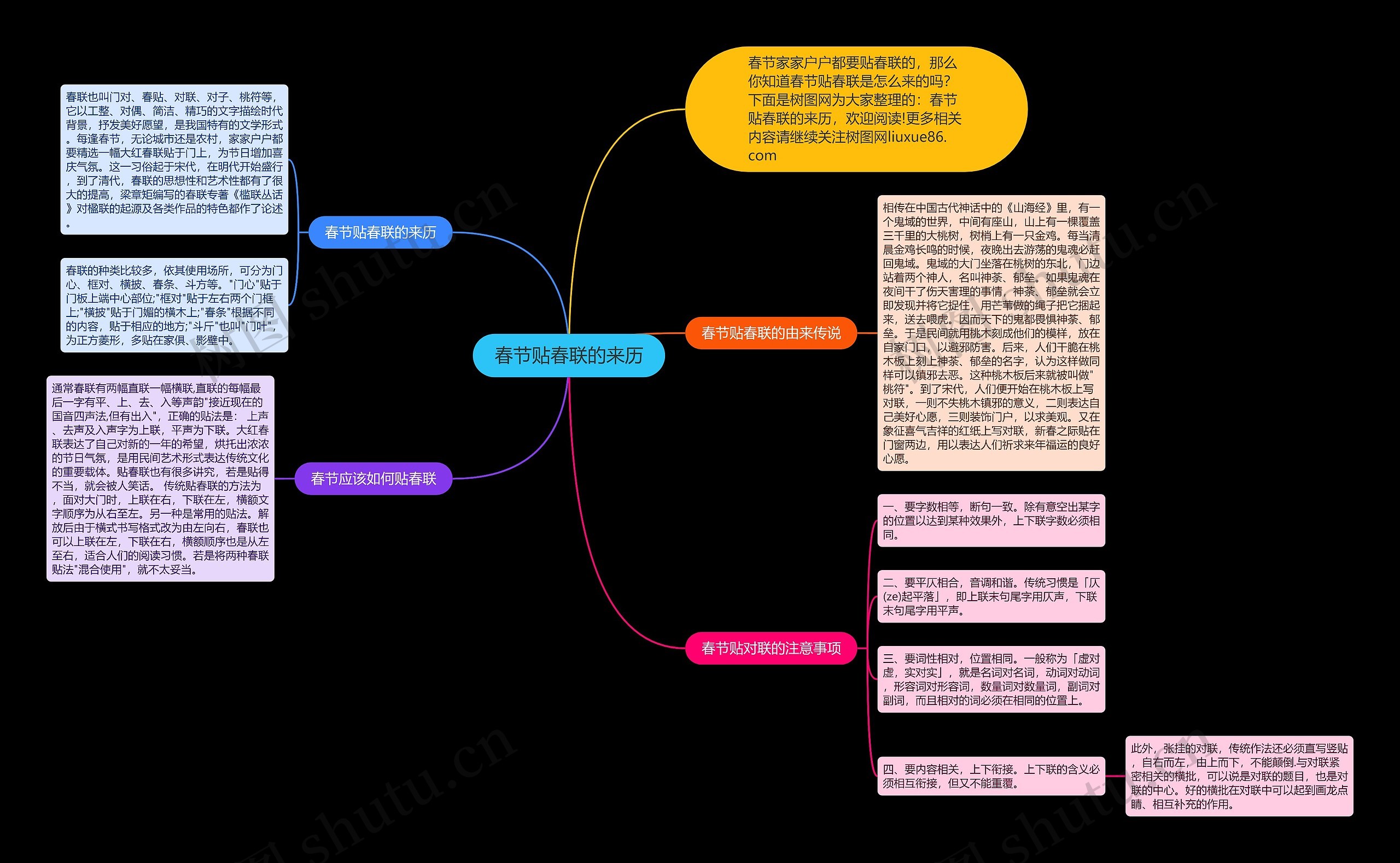 春节贴春联的来历思维导图