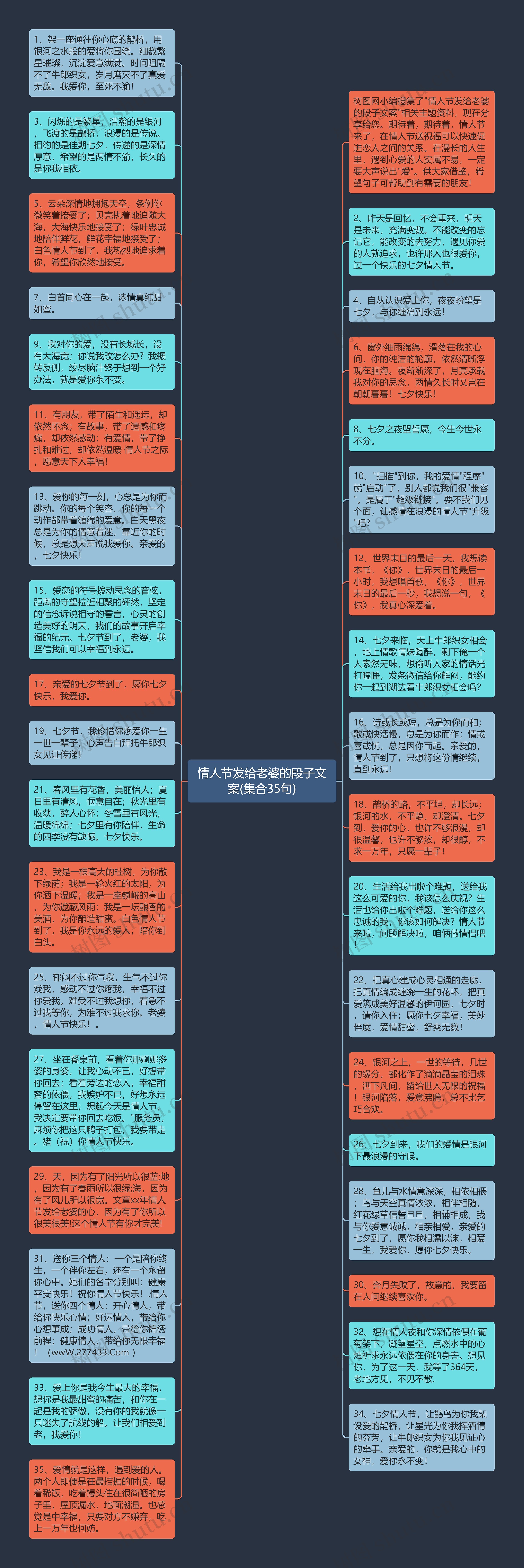 情人节发给老婆的段子文案(集合35句)思维导图