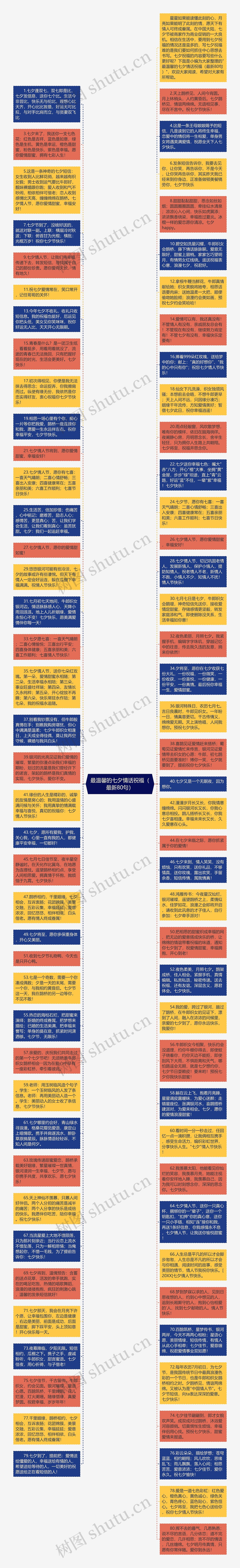 最温馨的七夕情话祝福（最新80句）思维导图